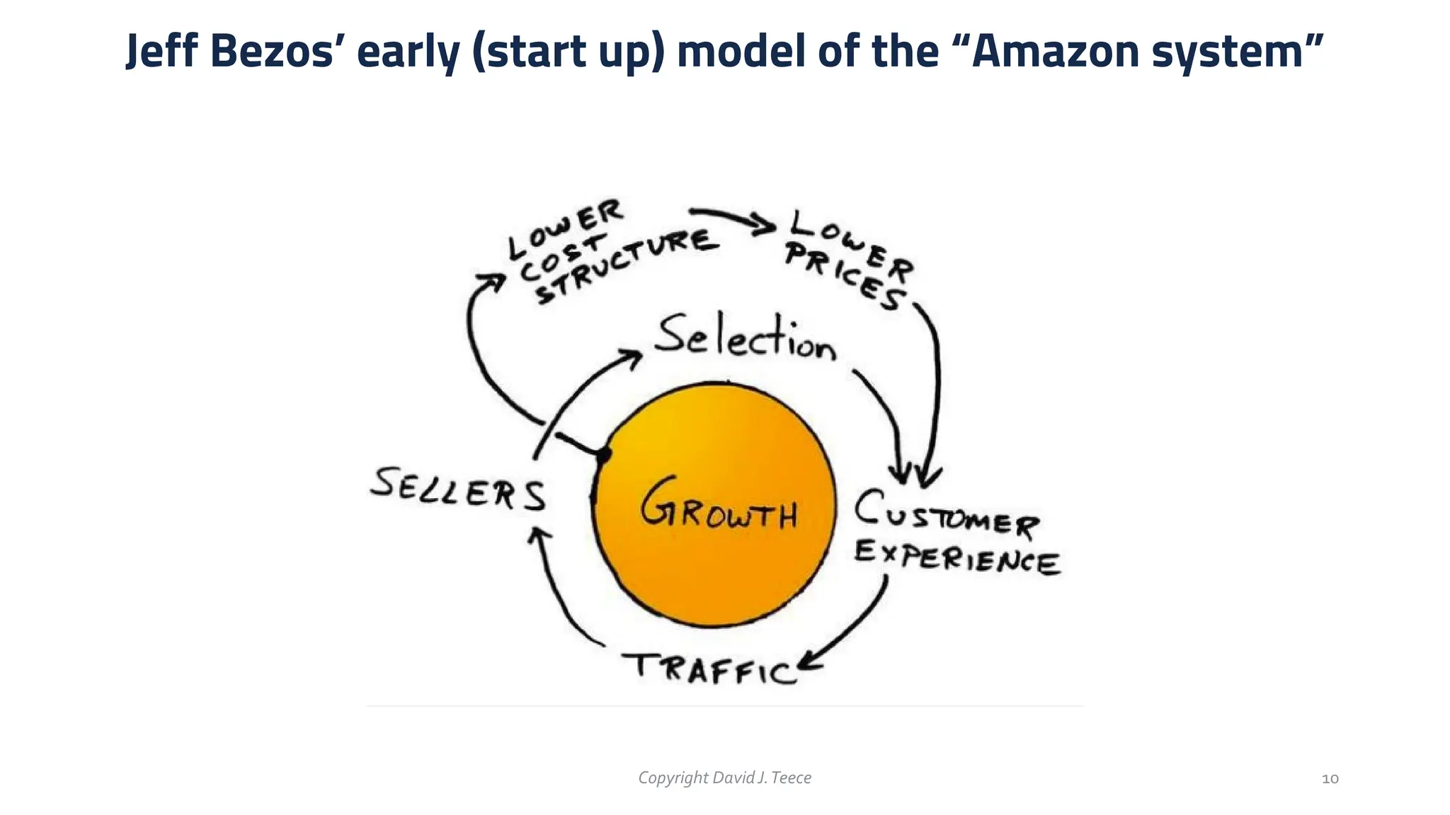 Jeff Bezos’ early (start up) model of the “Amazon system”
Copyright DavidJ.Teece 10
 