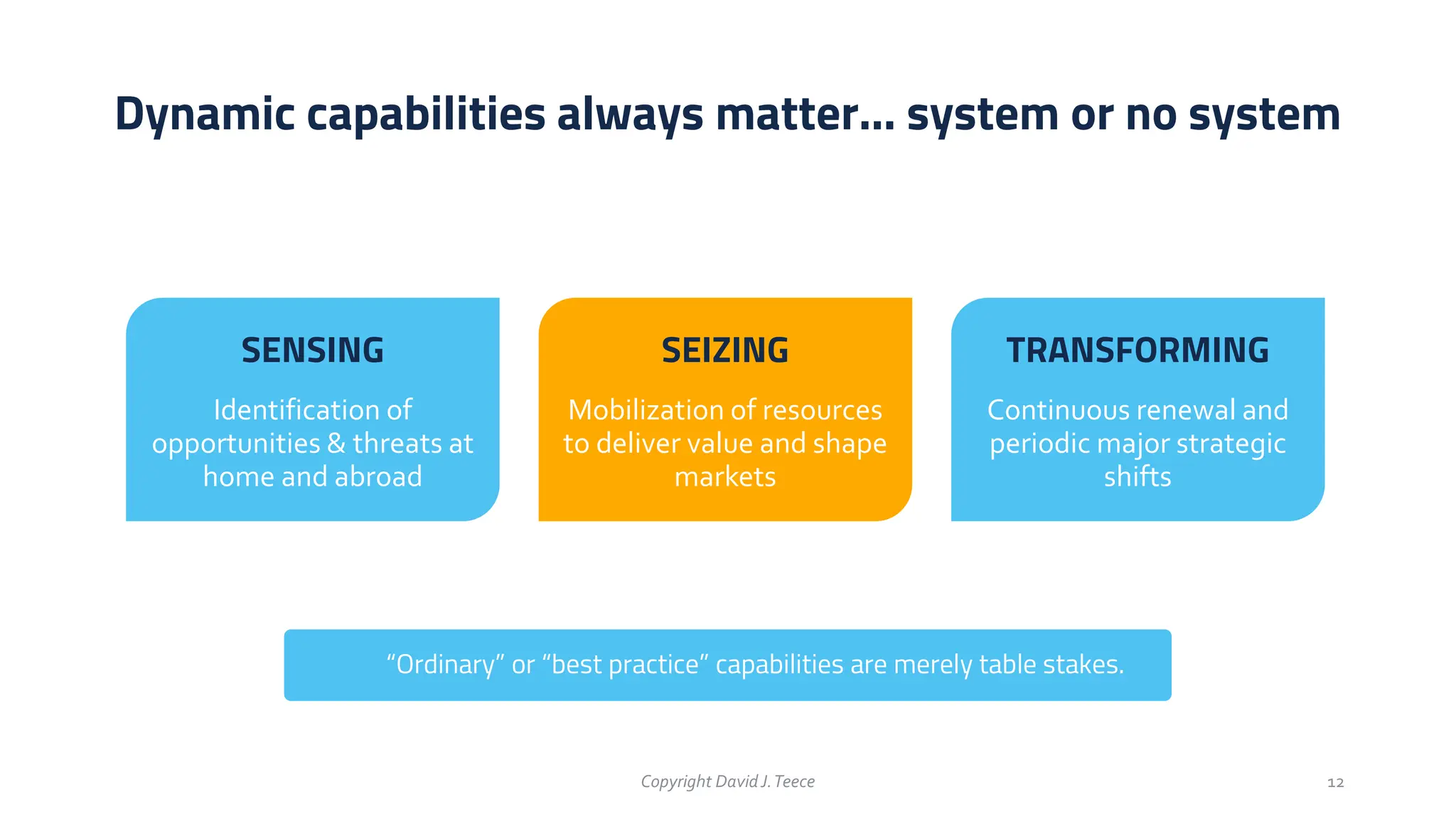 Dynamic capabilities always matter… system or no system
Copyright DavidJ.Teece 12
SENSING
Identification of
opportunities & threats at
home and abroad
SEIZING
Mobilization of resources
to deliver value and shape
markets
TRANSFORMING
Continuous renewal and
periodic major strategic
shifts
“Ordinary” or “best practice” capabilities are merely table stakes.
 