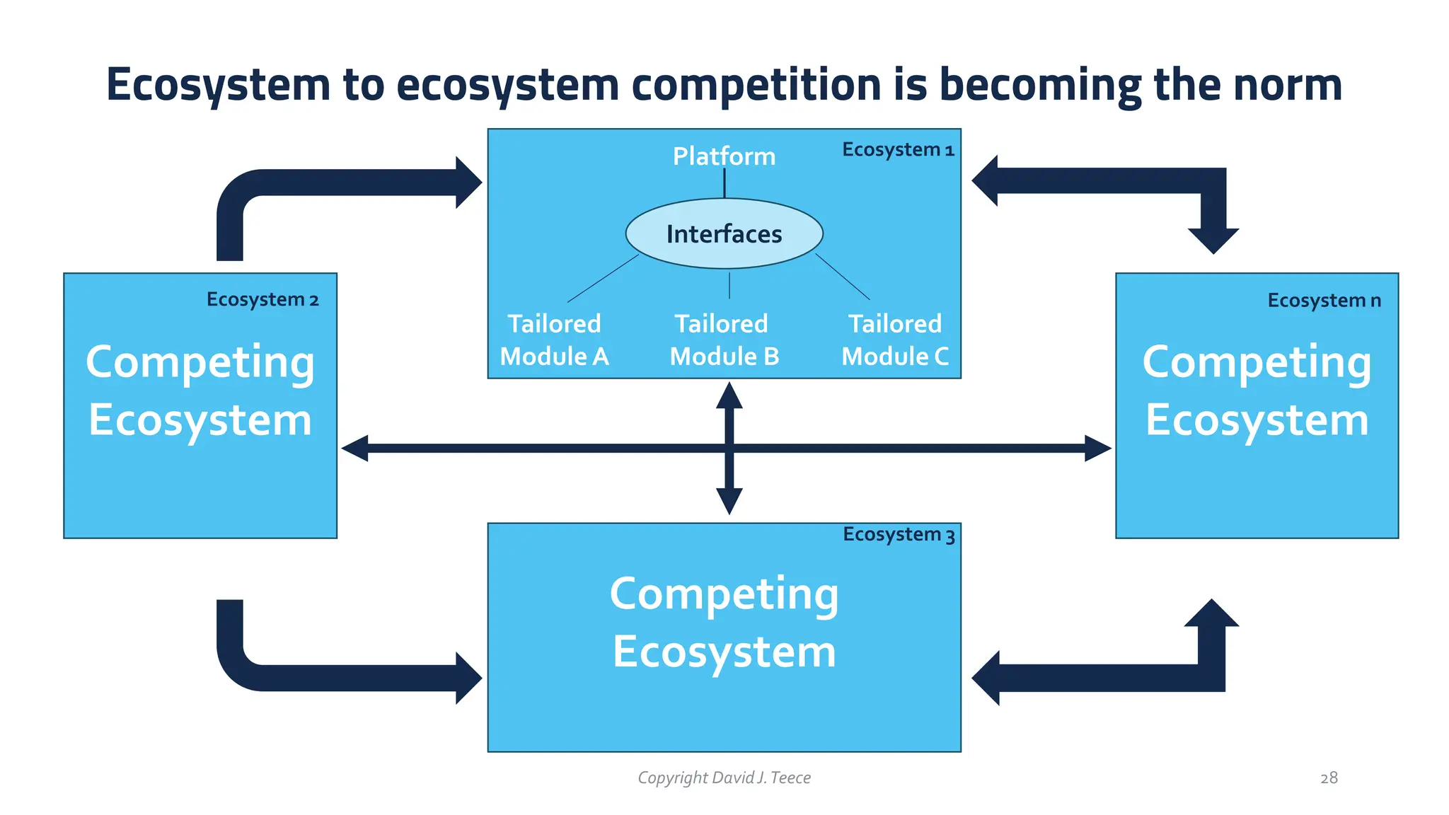 Ecosystem to ecosystem competition is becoming the norm
Copyright DavidJ.Teece 28
Platform
Interfaces
Tailored
Module A
Tailored
Module B
Tailored
Module C
Ecosystem 1
Competing
Ecosystem
Competing
Ecosystem
Competing
Ecosystem
Ecosystem 2
Ecosystem 3
Ecosystem n
 
