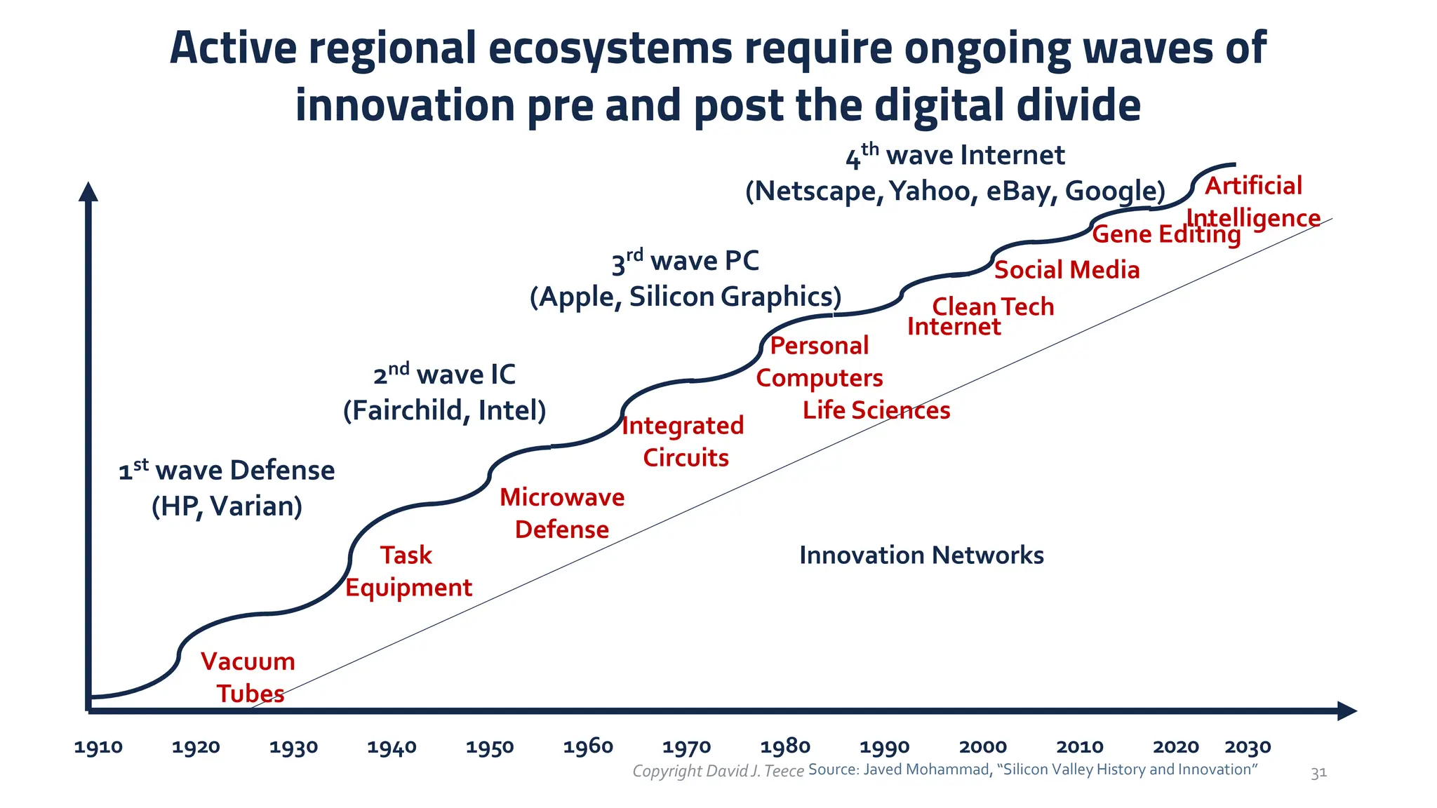 Active regional ecosystems require ongoing waves of
innovation pre and post the digital divide
Copyright DavidJ.Teece 31
Source: Javed Mohammad, “Silicon Valley History and Innovation”
1910 1920 1930 1940 1950 1960 1970 1980 1990 2000 2010 2020 2030
Vacuum
Tubes
Task
Equipment
Microwave
Defense
Integrated
Circuits
Personal
Computers
Life Sciences
Internet
CleanTech
Social Media
Gene Editing
Artificial
Intelligence
1st wave Defense
(HP,Varian)
2nd wave IC
(Fairchild, Intel)
3rd wave PC
(Apple, Silicon Graphics)
4th wave Internet
(Netscape,Yahoo, eBay, Google)
Innovation Networks
 