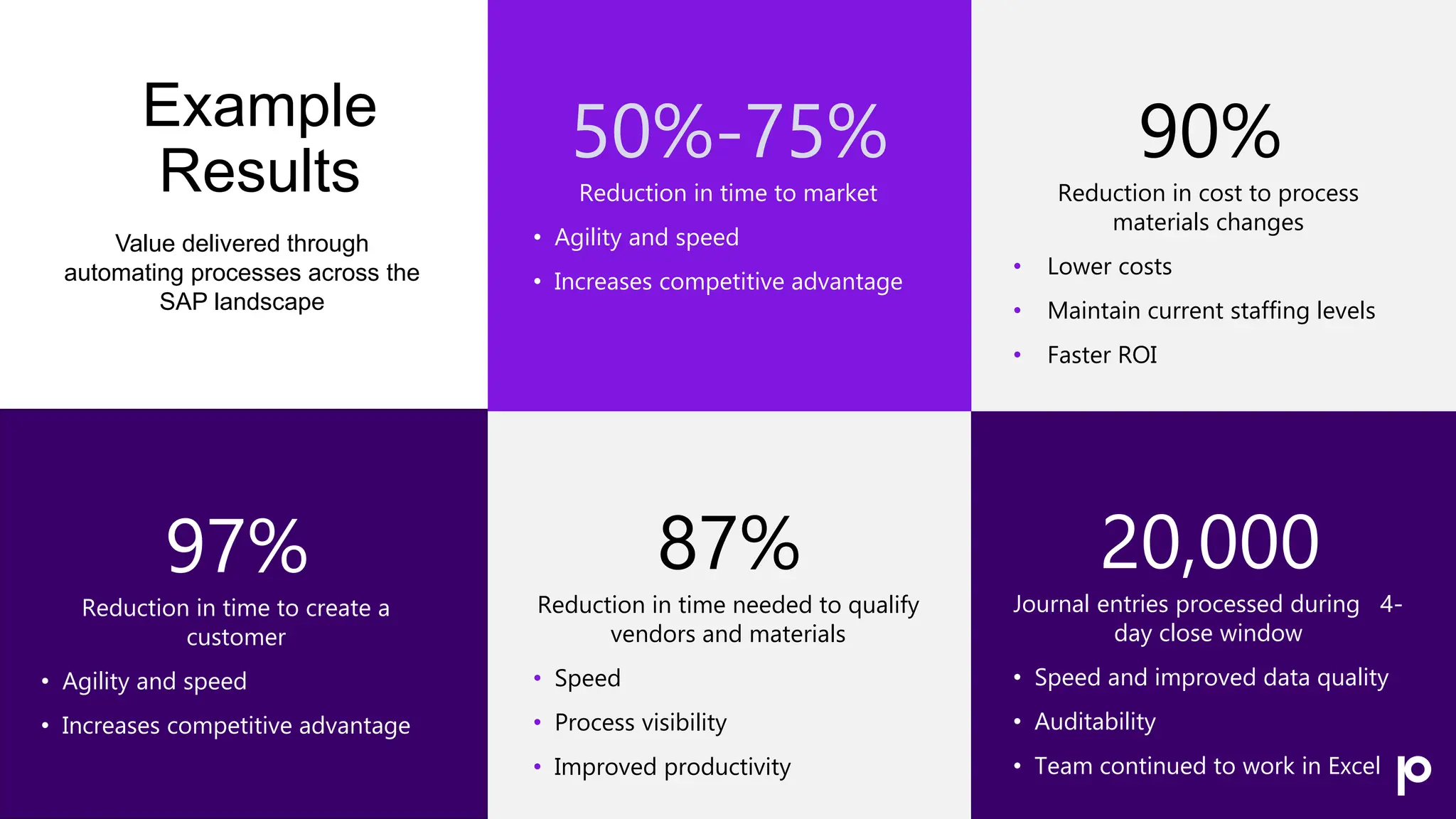 Example
Results
Value delivered through
automating processes across the
SAP landscape
20,000
Journal entries processed during 4-
day close window
• Speed and improved data quality
• Auditability
• Team continued to work in Excel
50%-75% 90%
Reduction in time to market
• Agility and speed
• Increases competitive advantage
Reduction in cost to process
materials changes
• Lower costs
• Maintain current staffing levels
• Faster ROI
87%
Reduction in time needed to qualify
vendors and materials
• Speed
• Process visibility
• Improved productivity
97%
Reduction in time to create a
customer
• Agility and speed
• Increases competitive advantage
 