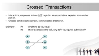Crossed ‘Transactions’
• Interactions, responses, actions NOT regarded as appropriate or expected from another
person.
• Crossed communication arrows, communication breakdown.
Example 1 #1 What time do you have?
#2 There’s a clock on the wall, why don’t you figure it out yourself?
P
A
C
P
A
C
 