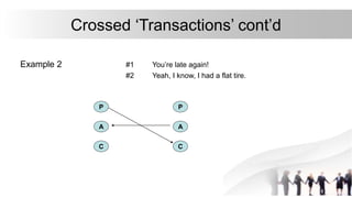 Crossed ‘Transactions’ cont’d
Example 2 #1 You’re late again!
#2 Yeah, I know, I had a flat tire.
P
A
C
P
A
C
 