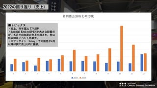 2022の振り返り（売上）
■トピックス
・売上、昨年度比 77%UP
・Special End.のOPENが大きな影響だ
が、各月で前年度の売上を超えた。特に
秋以降はイベント効果大。
・ギフトサイト「Anny」での販売が4月
以降好調で売上UPに貢献。
 