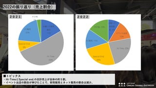 2022の振り返り（売上割合）
■トピックス
・Hi-TimeとSpecial end.の合計売上が全体の約５割。
・イベント出店の割合が伸びたことで、卸売販売とネット販売の割合は減少。
２０２１ ２０２２
 