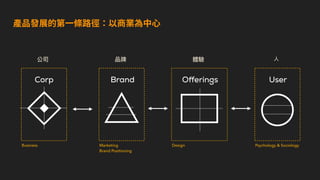 產品發展的第⼀條路徑：以商業為中⼼
Brand
Marketing
Brand Positioning
User
Psychology & Sociology
Design
Offerings
Corp
Business
⼈
體驗
品牌
公司
 