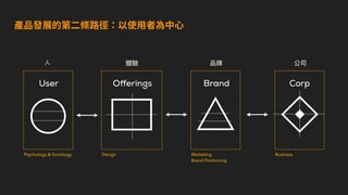 產品發展的第⼆條路徑：以使⽤者為中⼼
Brand
Marketing
Brand Positioning
User
Psychology & Sociology Design
Offerings Corp
Business
⼈ 體驗 品牌 公司
 