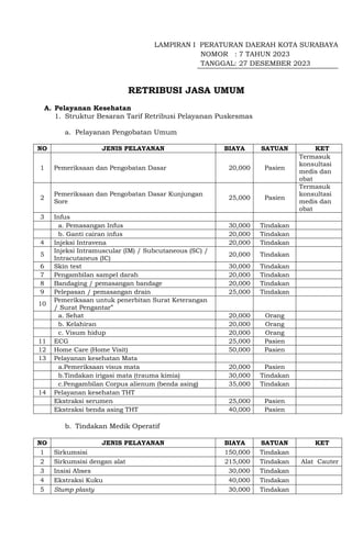 LAMPIRAN I PERATURAN DAERAH KOTA SURABAYA
NOMOR : 7 TAHUN 2023
TANGGAL: 27 DESEMBER 2023
RETRIBUSI JASA UMUM
A. Pelayanan Kesehatan
1. Struktur Besaran Tarif Retribusi Pelayanan Puskesmas
a. Pelayanan Pengobatan Umum
NO JENIS PELAYANAN BIAYA SATUAN KET
1 Pemeriksaan dan Pengobatan Dasar 20,000 Pasien
Termasuk
konsultasi
medis dan
obat
2
Pemeriksaan dan Pengobatan Dasar Kunjungan
Sore
25,000 Pasien
Termasuk
konsultasi
medis dan
obat
3 Infus
a. Pemasangan Infus 30,000 Tindakan
b. Ganti cairan infus 20,000 Tindakan
4 Injeksi Intravena 20,000 Tindakan
5
Injeksi Intramuscular (IM) / Subcutaneous (SC) /
Intracutaneus (IC)
20,000 Tindakan
6 Skin test 30,000 Tindakan
7 Pengambilan sampel darah 20,000 Tindakan
8 Bandaging / pemasangan bandage 20,000 Tindakan
9 Pelepasan / pemasangan drain 25,000 Tindakan
10
Pemeriksaan untuk penerbitan Surat Keterangan
/ Surat Pengantar”
a. Sehat 20,000 Orang
b. Kelahiran 20,000 Orang
c. Visum hidup 20,000 Orang
11 ECG 25,000 Pasien
12 Home Care (Home Visit) 50,000 Pasien
13 Pelayanan kesehatan Mata
a.Pemeriksaan visus mata 20,000 Pasien
b.Tindakan irigasi mata (trauma kimia) 30,000 Tindakan
c.Pengambilan Corpus alienum (benda asing) 35,000 Tindakan
14 Pelayanan kesehatan THT
Ekstraksi serumen 25,000 Pasien
Ekstraksi benda asing THT 40,000 Pasien
b. Tindakan Medik Operatif
NO JENIS PELAYANAN BIAYA SATUAN KET
1 Sirkumsisi 150,000 Tindakan
2 Sirkumsisi dengan alat 215,000 Tindakan Alat Cauter
3 Insisi Abses 30,000 Tindakan
4 Ekstraksi Kuku 40,000 Tindakan
5 Stump plasty 30,000 Tindakan
 