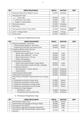 2
NO JENIS PELAYANAN BIAYA SATUAN KET
6 Ekstirpasi Mata Ikan (Eksisi clavus) 70,000 Tindakan
7 Hecting/jahit luka :
a. 1 - 3 per luka 28,000 Luka
b. Lebih dari 4 per luka 40,000 Luka
c. Angkat / lepas jahitan 20,000 Luka
8 Ekstirpasi lipoma 85,000 Tindakan
9 Bulektomi 100,000 Tindakan
10 Pasang Naso Gastric Tube (NGT) 25,000 Tindakan
termasuk
AMHP
11 Jahit 1 Telinga dawir 50,000 Telinga
12 Cross insisi 30,000 Tindakan
c. Pelayanan Kegawatdaruratan
NO JENIS PELAYANAN BIAYA SATUAN KET
1 Pelayanan Kegawat daruratan
a.Pemeriksaan Kegawat daruratan 20,000 Pasien
b.Observasi UGD (per jam) maks 6 jam 20,000 Pasien
2 Tindakan Medik Gawat Darurat
a. Perawatan Luka Luar :
- Rawat luka ringan (Kecil < 5 cm) 20,000 Luka
- Rawat luka sedang (5 - 10 cm) 25,000 Luka
- Rawat luka berat (> 10 cm) 30,000 Luka
- Rawat luka gangren 30,000 Luka
b. Perawatan Luka Bakar :
- Rawat luka bakar derajat I/regio (kecil) 40,000 Luka
- Rawat luka bakar derajat II/regio (sedang) 50,000 Luka
c. Pelayanan Kateter :
- Pasang kateter / dower kateter 20,000 Tindakan
- Lepas kateter 20,000 Tindakan
d.Pemasangan fiksasi dada 50,000 Tindakan
e.Resusitasi Jantung Paru 30,000 Tindakan
3
Pemeriksaan/Tindakan Kegawatdaruratan dengan
Alat
a. Pemakaian nebulizer (tanpa obat) 25,000 Pasien
b. Pelayanan pemakaian infus pump 21,000 Pasien
c. Pelayanan pemakaian syringe pump 20,000 Pasien
d. Pelayanan pemakaian suction pump 21,000 Pasien
e. Pelayanan terapi oksigen :
- Pemakaian 1 jam I 30,000 Tindakan
- Pemakaian per jam berikutnya 5,000 Tindakan
d. Pelayanan Pengobatan Gigi
NO JENIS PELAYANAN BIAYA SATUAN KET
1 Pemeriksaan Gigi Umum 20,000 Pasien
2 Pembersihan karang gigi/scaling per Regio 20,000 Regio
3 Penanganan Dry Socket 23,000 Regio
4 Pencabutan Gigi Sulung dengan Chlorethyl 22,000 Gigi
5
Pencabutan Gigi Sulung dengan Injeksi Lokal
Anestesi
22,000 Gigi
 