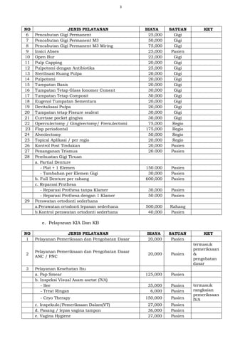 3
NO JENIS PELAYANAN BIAYA SATUAN KET
6 Pencabutan Gigi Permanent 25,000 Gigi
7 Pencabutan Gigi Permanent M3 50,000 Gigi
8 Pencabutan Gigi Permanent M3 Miring 75,000 Gigi
9 Insici Abses 25,000 Pasien
10 Open Bur 22,000 Gigi
11 Pulp Capping 20,000 Gigi
12 Pulpotomi dengan Antibiotika 25,000 Gigi
13 Sterilisasi Ruang Pulpa 20,000 Gigi
14 Pulpotomi 20,000 Gigi
15 Tumpatan Basis 20,000 Gigi
16 Tumpatan Tetap Glass Ionomer Cement 30,000 Gigi
17 Tumpatan Tetap Composit 50,000 Gigi
18 Eugenol Tumpatan Sementara 20,000 Gigi
19 Devitalisasi Pulpa 20,000 Gigi
20 Tumpatan tetap Fissure sealent 30,000 Gigi
21 Curetase pocket gingiva 30,000 Gigi
22 Operculectomy / Gingivectomy/ Frenulectomi 75,000 Regio
23 Flap periodontal 175,000 Regio
24 Alveolectomy 50,000 Regio
25 Topical Aplikasi / per regio 20,000 Regio
26 Kontrol Post Tindakan 20,000 Pasien
27 Penanganan Trismus 20.000 Pasien
28 Pembuatan Gigi Tiruan
a. Partial Denture
- Plat + 1 Elemen 150.000 Pasien
- Tambahan per Elemen Gigi 30,000 Pasien
b. Full Denture per rahang 600,000 Pasien
c. Reparasi Prothesa
- Reparasi Prothesa tanpa Klamer 30,000 Pasien
- Reparasi Prothesa dengan 1 Klamer 50.000 Pasien
29 Perawatan ortodonti sederhana
a.Perawatan ortodonti lepasan sederhana 500,000 Rahang
b.Kontrol perawatan ortodonti sederhana 40,000 Pasien
e. Pelayanan KIA Dan KB
NO JENIS PELAYANAN BIAYA SATUAN KET
1 Pelayanan Pemeriksaan dan Pengobatan Dasar 20,000 Pasien
2
Pelayanan Pemeriksaan dan Pengobatan Dasar
ANC / PNC
20,000 Pasien
termasuk
pemeriksaan
&
pengobatan
dasar
3 Pelayanan Kesehatan Ibu
a. Pap Smear 125,000 Pasien
b. Inspeksi Visual Asam asetat (IVA)
- See 35,000 Pasien termasuk
rangkaian
pemeriksaan
IVA
- Treat Ringan 6,000 Pasien
- Cryo Therapy 150,000 Pasien
c. Inspekulo/Pemeriksaan Dalam(VT) 27,000 Pasien
d. Pasang / lepas vagina tampon 36,000 Pasien
e. Vagina Hygiene 27,000 Pasien
 