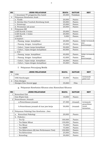 4
NO JENIS PELAYANAN BIAYA SATUAN KET
f. Imunisasi TT pengantin/ibu hamil 20,000 Tindakan
4 Pelayanan Kesehatan Anak :
a. Tindik 20,000 Pasien
b. Deteksi Dini Tumbuh Kembang Anak 20,000 Pasien
c. Fototerapi 25,000 Pasien
d. Perawatan tali pusar 20,000 Pasien
5 Pelayanan KB
a.KB Suntik 3 bulan 20,000 Pasien
b.KB Suntik 1 bulan 20,000 Pasien
c.KB PIL 5,000 Pasien
d.Implant :
- Pasang tanpa komplikasi 20,000 Pasien tidak termasuk
alat
kontrasepsi
- Pasang dengan komplikasi 25,000 Pasien
- Cabut / lepas tanpa komplikasi 50,000 Pasien
- Cabut / lepas dengan komplikasi 60,000 Pasien
e. IUD :
- Pasang tanpa komplikasi 40,000 Pasien tidak termasuk
alat
kontrasepsi
- Pasang dengan komplikasi 42,000 Pasien
- Cabut / lepas tanpa komplikasi 30,000 Pasien
- Cabut / lepas dengan komplikasi 45,000 Pasien
f. Pelayanan Penunjang Medik
NO JENIS PELAYANAN BIAYA SATUAN KET
1 USG
USG Kandungan 35,000 Pasien
termasuk
print out
2 Foto Rontgen
Rontgen Foto Dental (gigi) 35,000 Film
g. Pelayanan Kesehatan Khusus atau Konsultasi Khusus
NO JENIS PELAYANAN BIAYA SATUAN KET
1 Konsultasi Gizi
Gizi (Pojok Gizi) 10,000 Pasien
2 Pemeriksaan Jenazah
a.Pemeriksaan jenazah 27,500 Jenazah termasuk
penerbitan
surat
kematian
b.Pemeriksaan jenazah di luar jam kerja 50,000 Jenazah
3 Pelayanan Psikologi Dan Kesehatan Jiwa
a. Konsultasi Psikologi 20,000 Pasien
b. Psikotes :
- Tes IQ 100,000 Pasien
- Tes Bakat Minat 130,000 Pasien
- Tes Minat 75,000 Pasien
- Tes MMPI 75,000 Pasien
- Tes Rekruitmen (IQ dan Performance Test) 150,000 Pasien
- Tes Kebutuhan 25,000 Pasien
- Konseling 30,000 Pasien
 