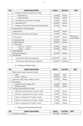 5
NO JENIS PELAYANAN BIAYA SATUAN KET
c. Tindakan Psikoterapi (Khusus ABK)
- Terapi Wicara 50,000 Pasien
- Terapi Okupasi 50,000 Pasien
d. ECT (Electro Convulsive Therapy) 75,000 Pasien
e. Konseling VCT 20,000 Pasien
f. Pelayanan Program Terapi Rumatan Metadon 30,000 Pasien
4 PENGOBATAN TRADISIONAL
a.Akupuntur 35,000 Pasien
b.Akupuntur dg elektro stimulator 45,000 Pasien
c.Akupresur 35,000 Pasien
Termasuk
Totok wajah
d.Aromatherapi 30,000 Pasien
e.Medik Herbal 30,000 Pasien
f. Pijat Bayi :
- Umur 0 – 1 tahun 20,000 Pasien
- Umur > 1 tahun 25,000 Pasien
5 FISIOTERAPI
Terapi Infra Merah 35,000 Pasien
6 IMUNISASI
a.Imunisasi HPV (non program) 1,600,000 paket
b.Imunisasi Influenza (non program) 155,000 Tindakan
h. Pelayanan Rawat Inap
NO JENIS PELAYANAN BIAYA SATUAN KET
1 Biaya rawat inap termasuk makan
a.Bayi 40,000 Hari
b.Anak / Dewasa 90,000 Hari
2 Asuhan medik (visite) Dokter Umum 20,000 Pasien
3 Konsultasi
a.Dokter Umum /Jaga UGD 10,000 Pasien
b.Obat/Farmasi 10,000 Pasien
4 Asuhan keperawatan dan gizi
a.Minimum nursing care (<4 jam/ hari) 10,000 Pasien
b.Parsial nursing care (4-6 jam / hari) 12,000 Pasien
c.Total nursing care (7-9 jam / hari) 15,000 Pasien
d.Parsial nursing care (4-6 jam / hari) 12,000 Pasien
e.Total nursing care (7-9 jam / hari) 15,000 Pasien
i. Pelayanan Persalinan (Poned)
NO JENIS PELAYANAN BIAYA SATUAN KET
1 Persalinan normal 700,000 Tindakan
 