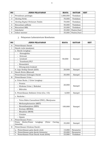 6
NO JENIS PELAYANAN BIAYA SATUAN KET
2 Persalinan patologis 1,000,000 Tindakan
3 Hecting Portio 70,000 Tindakan
4 Hecting Ruptur Perineum Totalis 70,000 Tindakan
5 Resusitasi asfiksia 40,000 Tindakan
6 Resusitasi BBL 25,000 Tindakan
7 Inkubator 35,000 Pasien/hari
8 Infant warmer 35,000 Pasien/hari
j. Pelayanan Laboratorium Kesehatan
NO JENIS PELAYANAN BIAYA SATUAN KET
A Pemeriksaan Darah
1 Darah rutin (analyzer)
a. Darah Lengkap :
50,000 Sampel
- Hemoglobin
- Eritrosit
- Leukosit
- Trombosit/PLT
- Hematokrit
- Hitung jenis leukosit
b. Laju Endap Darah (LED) 20,000 Sampel
2 Darah Rutin (Manual)
Pemeriksaan Golongan Darah 20,000 Sampel
B Pemeriksaan Urine :
a. Urine Rutin / Urine Lengkap :
20,000
Sampel
- Protein
- Glukosa Urine / Reduksi
- Bilirubin
b. Pemeriksaan Sedimen Urine (Ca / Cl) 6,000 Sampel
c. Narkoba :
100,000 Sampel
- Tetra Hidro Cannabinol (THC) /Marijuana
- Methamphetamine (MET)
- Benzodiazepines (BZO)
- Ecstasy (MDMA)
- Morphine (MOR)
- Cocaine
- Opiate
C Pemeriksaan Feses :
Feses Rutin/Feses Lengkap (Telur Cacing,
Amoeba)
35,000 Sampel
D Pemeriksaan Glukosa Darah :
a. Pemeriksaan gula darah stick 15,000 Parameter
b. Pemeriksaan gula darah fotometer 23,000 Parameter
c. Pemeriksaan Gula Darah Acak (GDA) 23,000 Tindakan
 