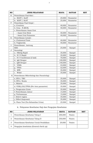 7
NO JENIS PELAYANAN BIAYA SATUAN KET
E Pemeriksaan Faal Hati :
a. SGOT / ALAT 25,000 Parameter
b. SGPT / ALAT 25,000 Parameter
F Pemeriksan Faal Ginjal :
a. Creatinin 40,000 Parameter
b. Urea - N (BUN) 40,000 Parameter
c. Pemeriksaan Asam Urat
- Asam Urat Stick 40,000 Parameter
- Asam Urat Fotometer 40,000 Parameter
G Pemeriksaan Lemak :
a. Cholesterol Total 40,000 Parameter
b. Trigliserida 40,000 Parameter
I Pemeriksaan Jantung
EKG 25,000 Sampel
J Imunologi
a. HBsAg Rapid 35,000 Sampel
b. H I V Rapid 35,000 Sampel
c. H I V konfirmasi (2 kali) 70,000 Sampel
d. IgG Dengue 140,000 Sampel
e. IgM Dengue 140,000 Sampel
f. VDRL 43,000 Sampel
g. TPHA 52,000 Sampel
h. RPR 35,000 Sampel
i. Widal 35,000 Sampel
K Pemeriksaan Mikrobiologi dan Parasitologi :
a. BTA / TBC 35,000 Sampel
b. BTA / Kusta 35,000 Sampel
c. Malaria 35,000 Sampel
d. VDRL/GO/TPHA (Per item parameter) 35,000 Sampel
e. Pengecatan Gram 35,000 Sampel
f. Pemeriksaan Jamur 15,000 Sampel
g. Trichomonas 15,000 Sampel
i. Sekret vagina 35,000 Sampel
j. Difteri (hapusan) 35,000 Sampel
k. Plano Test (Tes Kehamilan Urine) 25,000 Sampel
k. Pelayanan Kesehatan Haji dan Pengujian Kesehatan
NO JENIS PELAYANAN BIAYA SATUAN KET
1 Pemeriksaan Kesehatan Tahap I 200,000 Pasien
2 Pemeriksaan Kesehatan Tahap II 250,000 Pasien
3 Pemeriksaan Kesehatan Untuk Pendidikan 20,000 Pasien
4 Pengujian kesehatan (General check up)
 