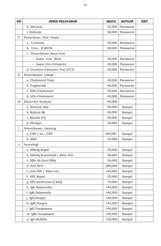 10
NO JENIS PELAYANAN BIAYA SATUAN KET
h. Albumin 25,000 Parameter
i. Globulin 50,000 Parameter
F Pemeriksan Faal Ginjal :
a. Creatinin 40,000 Parameter
b. Urea - N (BUN) 40,000 Parameter
c. Pemeriksaan Asam Urat
- Asam Urat Stick 40,000 Parameter
- Asam Urat Fotometer 40,000 Parameter
d. Creatinin Clearance Test (CCT) 25,000 Parameter
G Pemeriksaan Lemak :
a. Cholesterol Total 40,000 Parameter
b. Trigliserida 40,000 Parameter
c. HDL-Cholesterol 40,000 Parameter
d. LDL-Cholesterol 40,000 Parameter
H Electrolite Analyzer 40,000
a. Natrium (Na) 50,000 Sampel
b. Kalium (K) 50,000 Sampel
c. Klorida (Cl) 50,000 Sampel
d. Phospor 30,000 Sampel
I Pemeriksaan Jantung
a. CRP / hs – CRP 150,000 Sampel
b. EKG 25,000 Sampel
J Imunologi
a. HBsAg Rapid 35,000 Sampel
b. HBsAg Kuantitatif / Elisa Test 50,000 Sampel
c. HBs Ab (Anti HBs) 50,000 Sampel
d. Anti HCV 200,000 Sampel
e. Anti HIV / Elisa test 140,000 Sampel
f. HIV Rapid 35,000 Sampel
g. HIV konfirmasi (2 kali) 70,000 Sampel
h. IgG Salmonella 140,000 Sampel
i. IgM Salmonella 140,000 Sampel
j. IgG Dengue 140,000 Sampel
k. IgM Dengue 140,000 Sampel
l. IgG Toxoplasma 140,000 Sampel
m. IgM Toxoplasma 140,000 Sampel
n. IgG Rubella 150,000 Sampel
 