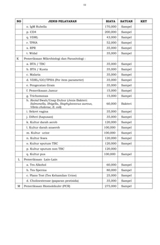 11
NO JENIS PELAYANAN BIAYA SATUAN KET
o. IgM Rubella 170,000 Sampel
p. CD4 200,000 Sampel
q. VDRL 43,000 Sampel
r. TPHA 52,000 Sampel
s. RPR 35,000 Sampel
t. Widal 35,000 Sampel
K Pemeriksaan Mikrobiologi dan Parasitologi :
a. BTA / TBC 35,000 Sampel
b. BTA / Kusta 35,000 Sampel
c. Malaria 35,000 Sampel
d. VDRL/GO/TPHA (Per item parameter) 35,000 Sampel
e. Pengecatan Gram 35,000 Sampel
f. Pemeriksaan Jamur 15,000 Sampel
g. Trichomonas 15,000 Sampel
h. Rectal Swab/Usap Dubur (Jenis Bakteri:
Salmonella, Shigella, Staphylococcus aureus,
Vibrio cholerae, E. coli)
60,000 Bakteri
i. Sekret vagina 35,000 Sampel
j. Difteri (hapusan) 35,000 Sampel
k. Kultur darah aerob 120,000 Sampel
l. Kultur darah anaerob 100,000 Sampel
m. Kultur urine 100,000 Sampel
n. Kultur feses 120,000 Sampel
o. Kultur sputum TBC 120,000 Sampel
p. Kultur sputum non TBC 120,000
q. Kultur pus 100,000 Sampel
L Pemeriksaan Lain-Lain
a. Tes Alkohol 60,000 Sampel
b. Tes Sperma 80,000 Sampel
c. Plano Test (Tes Kehamilan Urine) 25,000 Sampel
d. Cholinesterase (paparan pestisida) 35,000 Sampel
M Pemeriksaan Biomolekuler (PCR) 275,000 Sampel
 