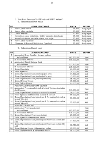 12
2. Struktur Besaran Tarif Retribusi RSUD Kelas C
a. Pelayanan Rawat Jalan
NO JENIS PELAYANAN BIAYA SATUAN
1 Rawat jalan umum 25.000 Kunjungan
2 Rawat jalan spesialis 30.000 Kunjungan
3 Gawat darurat 30.000 Kunjungan
4 Konsultasi antar poliklinik / dokter spesialis (jam kerja) 15.000 Kunjungan
5 Konsultasi dokter spesialis (diluar jam kerja) 30.000 Kunjungan
6 Rawat jalan eksekutif 75.000 Kunjungan
7 Observasi di Ruang IGD (< 6 jam / perhari) 75.000 Kunjungan
b. Pelayanan Rawat Inap
No JENIS PELAYANAN BIAYA SATUAN
1 Akomodasi Kelas Standart dengan makan
1. Makan biasa 187.500,00 Hari
2. Makan diet khusus 195.000,00 Hari
2 Akomodasi Rawat Gabung Bayi
1. Makan biasa 227.500,00 Hari
2. Makan diet khusus 235.000,00 Hari
3 Konsul Spesialis 25.000,00 kali
4 Visite Spesialis 25.000,00 kali
5 Konsul Spesialis di luar jam kerja (On site) 37.500,00 kali
6 Konsul Spesialis di luar jam kerja (On site) 37.500,00 kali
7 Konsul Spesialis di luar jam kerja(On call) 18.750,00 kali
8 Konsul Dokter Umum 15.000,00 kali
9 Visite Dokter Umum 15.000,00 kali
PERAWATAN INTENSIF DAN INVASIF
10 Akomodasi Perawatan Intensif & Invasif (termasuk makan
diet khusus) 345.000,00
Hari
11 Konsul Spesialis di Perawatan Intensif & Invasif 50.000,00 kali
12 Visite Spesialis di Perawatan Intensif & Invasif 50.000,00 kali
13 Konsul Spesialis di luar jam dinas di Perawatan Intensif &
Invasif (On site)
75.000,00 kali
14 Konsul Spesialis di luar jam dinas di Perawatan Intensif &
Invasif (On call)
37.500,00 kali
PERAWATAN ISOLASI
15 Akomodasi Perawatan isolasi Hari
1. Makan biasa 117.500,00 Hari
2. Makan diet khusus 125.000,00 Hari
16 Konsul Spesialis di Perawatan isolasi 25.000,00 kali
17 Visite Spesialis di Perawatan isolasi 25.000,00 kali
18 Konsul Spesialis di luar jam kerja di Perawatan isolasi (On
site)
37.500,00 kali
19 Konsul Spesialis di luar jam kerja di Perawatan isolasi (On
call)
18.750,00 kali
20 Konsul Dokter Umum di Perawatan isolasi 15.000,00 kali
21 Visite Dokter Umum di Perawatan isolasi 15.000,00 kali
 