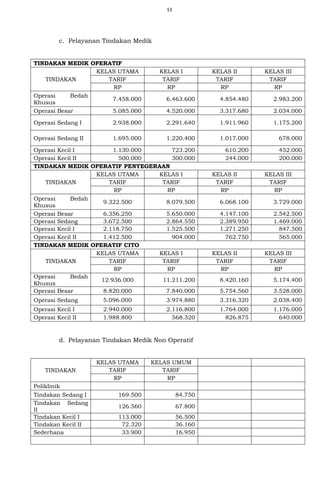 13
c. Pelayanan Tindakan Medik
TINDAKAN MEDIK OPERATIF
TINDAKAN
KELAS UTAMA KELAS I KELAS II KELAS III
TARIF TARIF TARIF TARIF
RP RP RP RP
Operasi Bedah
Khusus
7.458.000 6.463.600 4.854.480 2.983.200
Operasi Besar 5.085.000 4.520.000 3.317.680 2.034.000
Operasi Sedang I 2.938.000 2.291.640 1.911.960 1.175.200
Operasi Sedang II 1.695.000 1.220.400 1.017.000 678.000
Operasi Kecil I 1.130.000 723.200 610.200 452.000
Operasi Kecil II 500.000 300.000 244.000 200.000
TINDAKAN MEDIK OPERATIF PENYEGERAAN
TINDAKAN
KELAS UTAMA KELAS I KELAS II KELAS III
TARIF TARIF TARIF TARIF
RP RP RP RP
Operasi Bedah
Khusus
9.322.500 8.079.500 6.068.100 3.729.000
Operasi Besar 6.356.250 5.650.000 4.147.100 2.542.500
Operasi Sedang 3.672.500 2.864.550 2.389.950 1.469.000
Operasi Kecil I 2.118.750 1.525.500 1.271.250 847.500
Operasi Kecil II 1.412.500 904.000 762.750 565.000
TINDAKAN MEDIK OPERATIF CITO
TINDAKAN
KELAS UTAMA KELAS I KELAS II KELAS III
TARIF TARIF TARIF TARIF
RP RP RP RP
Operasi Bedah
Khusus
12.936.000 11.211.200 8.420.160 5.174.400
Operasi Besar 8.820.000 7.840.000 5.754.560 3.528.000
Operasi Sedang 5.096.000 3.974.880 3.316.320 2.038.400
Operasi Kecil I 2.940.000 2.116.800 1.764.000 1.176.000
Operasi Kecil II 1.988.800 568.320 826.875 640.000
d. Pelayanan Tindakan Medik Non Operatif
TINDAKAN
KELAS UTAMA KELAS UMUM
TARIF TARIF
RP RP
Poliklinik
Tindakan Sedang I 169.500 84.750
Tindakan Sedang
II
126.560 67.800
Tindakan Kecil I 113.000 56.500
Tindakan Kecil II 72.320 36.160
Sederhana 33.900 16.950
 