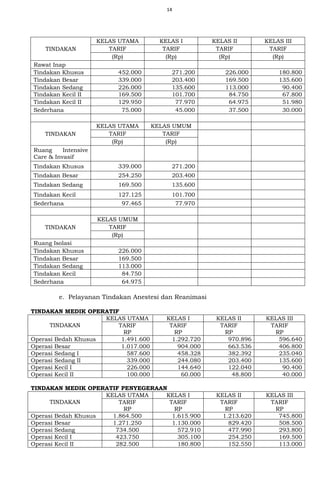 14
TINDAKAN
KELAS UTAMA KELAS I KELAS II KELAS III
TARIF TARIF TARIF TARIF
(Rp) (Rp) (Rp) (Rp)
Rawat Inap
Tindakan Khusus 452.000 271.200 226.000 180.800
Tindakan Besar 339.000 203.400 169.500 135.600
Tindakan Sedang 226.000 135.600 113.000 90.400
Tindakan Kecil II 169.500 101.700 84.750 67.800
Tindakan Kecil II 129.950 77.970 64.975 51.980
Sederhana 75.000 45.000 37.500 30.000
TINDAKAN
KELAS UTAMA KELAS UMUM
TARIF TARIF
(Rp) (Rp)
Ruang Intensive
Care & Invasif
Tindakan Khusus 339.000 271.200
Tindakan Besar 254.250 203.400
Tindakan Sedang 169.500 135.600
Tindakan Kecil 127.125 101.700
Sederhana 97.465 77.970
TINDAKAN
KELAS UMUM
TARIF
(Rp)
Ruang Isolasi
Tindakan Khusus 226.000
Tindakan Besar 169.500
Tindakan Sedang 113.000
Tindakan Kecil 84.750
Sederhana 64.975
e. Pelayanan Tindakan Anestesi dan Reanimasi
TINDAKAN MEDIK OPERATIF
TINDAKAN
KELAS UTAMA KELAS I KELAS II KELAS III
TARIF
RP
TARIF
RP
TARIF
RP
TARIF
RP
Operasi Bedah Khusus 1.491.600 1.292.720 970.896 596.640
Operasi Besar 1.017.000 904.000 663.536 406.800
Operasi Sedang I 587.600 458.328 382.392 235.040
Operasi Sedang II 339.000 244.080 203.400 135.600
Operasi Kecil I 226.000 144.640 122.040 90.400
Operasi Kecil II 100.000 60.000 48.800 40.000
TINDAKAN MEDIK OPERATIF PENYEGERAAN
TINDAKAN
KELAS UTAMA KELAS I KELAS II KELAS III
TARIF
RP
TARIF
RP
TARIF
RP
TARIF
RP
Operasi Bedah Khusus 1.864.500 1.615.900 1.213.620 745.800
Operasi Besar 1.271.250 1.130.000 829.420 508.500
Operasi Sedang 734.500 572.910 477.990 293.800
Operasi Kecil I 423.750 305.100 254.250 169.500
Operasi Kecil II 282.500 180.800 152.550 113.000
 