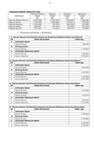15
TINDAKAN MEDIK OPERATIF CITO
TINDAKAN
KELAS UTAMA KELAS I KELAS II KELAS III
TARIF
RP
TARIF
RP
TARIF
RP
TARIF
RP
Operasi Bedah Khusus 2.587.200 2.242.240 1.684.032 1.034.880
Operasi Besar 1.764.000 1.568.000 1.150.912 705.600
Operasi Sedang 1.019.200 794.976 663.264 407.680
Operasi Kecil I 588.000 423.360 352.800 235.200
Operasi Kecil II 397.760 113.664 165.375 128.000
f. Pelayanan Persalinan / Kebidanan
1) Rincian Besaran Tarif Retribusi Pelayanan Persalinan/Kebidanan Rawat Inap Kelas III
NO JENIS PELAYANAN TARIF (Rp)
A DITOLONG BIDAN
Partus Normal 900.000
B Ditolong Dokter
Partus Normal 1.150.000
C. DITOLONG SPESIALIS OBGYN
1 Partus Normal 1.700.000
2 Partus Abnormal 2.500.000
2) Rincian Besaran Tarif Retribusi Pelayanan Persalinan/Kebidanan Rawat Inap Kelas II
NO JENIS PELAYANAN TARIF (Rp)
A DITOLONG BIDAN
Partus Normal 1.035.000
B Ditolong Dokter
Partus Normal 1.322.500
C. DITOLONG SPESIALIS OBGYN
1 Partus Normal 1.955.000
2 Partus Abnormal 2.875.000
3) Rincian Besaran Tarif Retribusi Pelayanan Persalinan/Kebidanan Rawat Inap Kelas I
NO JENIS PELAYANAN TARIF (Rp)
A DITOLONG BIDAN
Partus Normal 1.215.000
B Ditolong Dokter
Partus normal 1234238
C. DITOLONG SPESIALIS OBGYN
1 Partus Normal 2249100
2 Partus Abnormal 3.375.000
4) Rincian Besaran Tarif Retribusi Pelayanan Persalinan/Kebidanan Rawat Inap Kelas Utama
NO JENIS PELAYANAN TARIF (Rp)
A DITOLONG BIDAN
Partus Normal 1.350.000
B Ditolong Dokter
1 Partus normal 1.725.000
C. DITOLONG SPESIALIS OBGYN
1 Partus Normal 2.550.000
2 Partus Abnormal 3.750.000
 