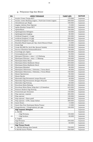 16
g. Pelayanan Gigi dan Mulut
NO. JENIS TINDAKAN TARIP (RP) SATUAN
1 Acrylic Crown Tanpa RCT 175.000 Layanan
2 Acrylic crown Backing Logam / Full Cast Crown Logam 200.000 Layanan
3 Alveolektomi per Regio 100.000 Layanan
4 Angkat Jahitan Post Operasi 15.000 Layanan
5 Apeks Reseksi Tanpa RCT 100.000 Layanan
6 Apeksifikasi 100.000 Layanan
7 Apeksogenesis Sebagian 60.000 Layanan
8 Apeksogenesis lengkap 80.000 Layanan
9 Artificial Gingival 1-2 gigi 150.000 Layanan
10 Artificial Gingival 3-4 gigi 200.000 Layanan
11 Artificial Gingival 5-6 gigi 250.000 Layanan
12 Bracklet/Band Lepas per biji, Ganti Busur/Chain 15.000 Layanan
13 Cetak Gigi 30.000 Layanan
14 Cetak RA/RB Pro Arch Bar (konsul bedah) 130.000 Layanan
15 Ductus Glandula Submandibularis 90.000 Layanan
16 Curretage per region 100.000 Layanan
17 Coronoplasty per visit 50.000 Layanan
18 Ektirpasi Fibroma < atau = 1/2 Rahang 90.000 Layanan
19 Ekstirpasi Fibroma , atau = 1 Rahang 140.000 Layanan
20 Ekstirpasi Kista Besar 350.000 Layanan
21 Ekstirpasi Kista Radikuler Besar 350.000 Layanan
22 Ekstirpasi Kista Radikuler Kecil 250.000 Layanan
23 Ekstirpasi Mukokel 90.000 Layanan
24 Ekstirpasi Odontoma / Osteoma / Torus Kecil 90.000 Layanan
25 Ekstirpasi Odontoma / Osteoma / Torus Besar 150.000 Layanan
26 Eksisi Operkulum 90.000 Layanan
27 Eksisi Epulis 150.000 Layanan
29 Ekstraksi Gigi Permanent tanpa Penyulit 40.000 Layanan
30 Ekstraksi Gigi Permanent dengan Penyulit 75.000 Layanan
31 Ekstraksi Gigi Sulung 30.000 Layanan
32 Enucleasi Kista Rahang 300.000 Layanan
33 Enucleasi Kista Besar lebig dari 1/2 kwadran 425.000 Layanan
34 Feasure Sealent Gigi Sulung 50.000 Layanan
35 Frenectomi per frenulum 150.000 Layanan
36 Flap operasi, reposisi 300.000 Layanan
37 Flap operasi 150.000 Layanan
38 Flap operasi + Bone graft 500.000 Layanan
39 Flap operasi + GTR, tanpa bahan 300.000 Layanan
40 Ganti Drain 14.000 Layanan
41 Ganti Has Post Esstirpasi Kista/Tumor 14.000 Layanan
42 Gingivektomy / Gingivoplasty per gigi 100.000 Layanan
43
Gigi Lepasan Sebagian Layanan
a. Akrilik Layanan
- Gigi Pertama 150.000 Layanan
- Gigi berikut 50.000 Layanan
b. Logam Layanan
Gigi Pertama 250.000 Layanan
Gigi berikut 60.000 Layanan
44
Gigi Tiruan Penuh Layanan
a. Akrilik Rahang Atas bawah 750.000 Layanan
b.Akrilik kasus Flabby 850.000 Layanan
 