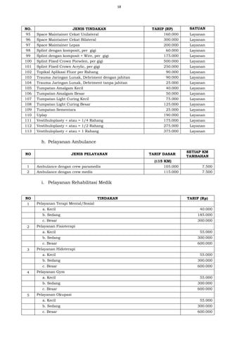18
NO. JENIS TINDAKAN TARIP (RP) SATUAN
95 Space Maintainer Cekat Unilateral 160.000 Layanan
96 Space Maintainer Cekat Bilateral 300.000 Layanan
97 Space Maintainer Lepas 200.000 Layanan
98 Splint dengan komposit, per gigi 60.000 Layanan
99 Splint dengan komposit + Wire, per gigi 175.000 Layanan
100 Splint Fixed Crown Porselen, per gigi 500.000 Layanan
101 Splint Fixed Crown Acrylic, per gigi 250.000 Layanan
102 Topikal Aplikasi Fluor per Rahang 90.000 Layanan
103 Trauma Jaringan Lunak, Debriment dengan jahitan 90.000 Layanan
104 Trauma Jaringan Lunak, Debriment tanpa jahitan 25.000 Layanan
105 Tumpatan Amalgam Kecil 40.000 Layanan
106 Tumpatan Amalgam Besar 50.000 Layanan
107 Tumpatan Light Curing Kecil 75.000 Layanan
108 Tumpatan Light Curing Besar 125.000 Layanan
109 Tumpatan Sementara 25.000 Layanan
110 Uplay 190.000 Layanan
111 Vestibuloplasty < atau = 1/4 Rahang 175.000 Layanan
112 Vestibuloplasty < atau = 1/2 Rahang 275.000 Layanan
113 Vestibuloplasty < atau = 1 Rahang 375.000 Layanan
h. Pelayanan Ambulance
NO JENIS PELAYANAN TARIF DASAR
SETIAP KM
TAMBAHAN
(≤15 KM)
1 Ambulance dengan crew paramedis 105.000 7.500
2 Ambulance dengan crew medis 115.000 7.500
i. Pelayanan Rehabilitasi Medik
NO TINDAKAN TARIF (Rp)
1 Pelayanan Terapi Mental/Sosial
a. Kecil 40.000
b. Sedang 185.000
c. Besar 300.000
2 Pelayanan Fisioterapi
a. Kecil 55.000
b. Sedang 300.000
c. Besar 600.000
3 Pelayanan Hidoterapi
a. Kecil 55.000
b. Sedang 300.000
c. Besar 600.000
4 Pelayanan Gym
a. Kecil 55.000
b. Sedang 300.000
c. Besar 600.000
5 Pelayanan Okupasi
a. Kecil 55.000
b. Sedang 300.000
c. Besar 600.000
 