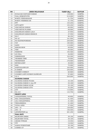 20
NO JENIS PELAYANAN TARIF (Rp.) SATUAN
10 EVALUASI HAPUSAN DARAH 138.000 SAMPEL
11 FAAL HEMOSTATIS 414.000 SAMPEL
12 WAKTU PERDARAHAN 51.750 SAMPEL
13 WAKTU PEMBEKUAN 51.750 SAMPEL
14 PPT 155.250 SAMPEL
15 APTT/KPTT 155.250 SAMPEL
16 VISCOSITAS DARAH 69.000 SAMPEL
17 VISCOSITAS PLASMA 69.000 SAMPEL
18 GOLONGAN DARAH A,B,O 37.950 SAMPEL
19 GOLONGAN DARAH RHESUS 37.950 SAMPEL
20 Hb F 86.250 SAMPEL
21 Hb A2 161.000 SAMPEL
22 Hb ELETROFORESIS 230.000 SAMPEL
23 TAT 184.000 SAMPEL
24 G6PD 115.000 SAMPEL
25 SERUM IRON 69.000 SAMPEL
26 TIBC 69.000 SAMPEL
27 FERRITIN 195.500 SAMPEL
28 LE CELL 46.000 SAMPEL
29 FIBRINOGEN 103.500 SAMPEL
30 TROMBIN TIME 79.000 SAMPEL
31 TRANSFERIN 170.000 SAMPEL
32 RETIKULOSIT 30.000 SAMPEL
33 HbH 75.000 SAMPEL
34 HABTOGLOBULIN 164.000 SAMPEL
35 D-DIMER 230.000 SAMPEL
36 COOMB`S DIRECT 60.000 SAMPEL
37 COOMB`S ANTI HUMAN GLOBULIN 97.000 SAMPEL
38 CD 4 220.000 SAMPEL
GLUKOSA DARAH
39 GLUKOSA DARAH PUASA 33.100 SAMPEL
40 GLUKOSA DARAH 2 Jam PP 33.100 SAMPEL
41 GLUKOSA DARAH ACAK 33.100 SAMPEL
42 GLUKOSA DARAH CITO 55.200 SAMPEL
43 GTT 110.000 SAMPEL
44 Hb A1C 143.750 SAMPEL
PROFIT LIPID
45 CHOLESTEROL TOTAL 40.800 SAMPEL
46 HDL CHOLESTEROL 41.400 SAMPEL
47 LDL CHOLESTEROL 41.400 SAMPEL
48 TRIGLISERIDA 41.400 SAMPEL
49 TOTAL LIPID 37.950 SAMPEL
50 APO - A1 138.000 SAMPEL
51 APO - B 149.500 SAMPEL
52 LIPOPROTEIN (a) 201.250 SAMPEL
FAAL HATI
53 BILIRUBIN DIREK 39.100 SAMPEL
54 BILIRUBIN TOTAL 39.100 SAMPEL
55 GROSS TITRASI 19.550 SAMPEL
56 TTT 19.550 SAMPEL
57 ALKALI FOSFATASE 35.190 SAMPEL
58 GAMMA GT 35.190 SAMPEL
 