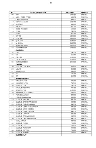 22
NO JENIS PELAYANAN TARIF (Rp.) SATUAN
109 HIV 143.750 SAMPEL
110 ASO / ASTO TITER 63.250 SAMPEL
111 CRP Kwanlitatif 48.875 SAMPEL
112 CRP Kwantitatif 143.750 SAMPEL
113 SLE TEST 69.000 SAMPEL
114 RA TEST 86.250 SAMPEL
115 ROSE WAALER 69.000 SAMPEL
116 TPHA 74.750 SAMPEL
117 VDRL 86.250 SAMPEL
118 ICT TB 138.000 SAMPEL
119 PCR TBC 230.000 SAMPEL
120 Ig M ACA 264.500 SAMPEL
121 Ig G ACA 264.500 SAMPEL
122 Ig G H PYOLORI 230.000 SAMPEL
123 SERRAMOEBA 172.500 SAMPEL
JANTUNG
124 LDH 74.750 SAMPEL
125 CK 51.750 SAMPEL
126 CK - MB 115.000 SAMPEL
127 TROPONIN (I) 175.000 SAMPEL
128 HOMOCYSTEIN 245.000 SAMPEL
FAECES
129 FAECES LENGKAP 35.000 SAMPEL
130 LEMAK 35.000 SAMPEL
131 BENZIDINE 23.000 SAMPEL
132 FT 17.250 SAMPEL
133 CT 28.750 SAMPEL
MIKROBIOLOGI
134 GALL KULTUR 74.750 SAMPEL
135 URINE KULTUR 74.750 SAMPEL
136 PUS KULTUR 74.750 SAMPEL
137 SPUTUM KULTUR 74.750 SAMPEL
138 BTA KULTUR 115.000 SAMPEL
139 MALARIA TETES TEBAL 23.000 SAMPEL
140 PEWARNAAN ZN 23.000 SAMPEL
141 PEWARNAAN GRAM 23.000 SAMPEL
142 KULTUR FAECES 84.750 SAMPEL
143 KULTUR DARAH ANAEROB 84.750 SAMPEL
144 KULTUR DARAH AEROB 84.750 SAMPEL
145 KULTUR USAP TENGGOROK 84.750 SAMPEL
146 KULTUR USAP URETRA 84.750 SAMPEL
147 KULTUR USAP VAGINA 84.750 SAMPEL
148 KULTUR LIQUOR 84.750 SAMPEL
149 KULTUR CAIRAN SENDI 84.750 SAMPEL
150 KULTUR CAIRAN PLEURA 84.750 SAMPEL
151 KOH/JAMUR 23.000 SAMPEL
152 KULTUR FUNGI 70.000 SAMPEL
153 KULTUR GO 70.000 SAMPEL
154 KULTUR JARINGAN 80.000 SAMPEL
155 KULTUR DIFTERI 70.000 SAMPEL
156 KULTUR SEKRET 70.000 SAMPEL
ELEKTROLIT
 