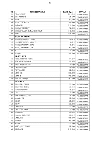 25
NO JENIS PELAYANAN TARIF (Rp.) SATUAN
31 TRANSFERIN 204.000 PEMERIKSAAN
32 RETIKULOSIT 36.000 PEMERIKSAAN
33 HbH 90.000 PEMERIKSAAN
34 HABTOGLOBULIN 196.800 PEMERIKSAAN
35 D-DIMER 276.000 PEMERIKSAAN
36 COOMB`S DIRECT 72.000 PEMERIKSAAN
37 COOMB`S ANTI HUMAN GLOBULIN 116.400 PEMERIKSAAN
38 CD 4 275.000 PEMERIKSAAN
GLUKOSA DARAH
39 GLUKOSA DARAH PUASA 41.375 PEMERIKSAAN
40 GLUKOSA DARAH 2 Jam PP 41.375 PEMERIKSAAN
41 GLUKOSA DARAH ACAK 41.375 PEMERIKSAAN
42 GLUKOSA DARAH CITO 69.000 PEMERIKSAAN
43 GTT 137.500 PEMERIKSAAN
44 Hb A1C 187.500 PEMERIKSAAN
PROFIT LIPID
45 CHOLESTEROL TOTAL 24.000 PEMERIKSAAN
46 HDL CHOLESTEROL 27.000 PEMERIKSAAN
47 LDL CHOLESTEROL 27.000 PEMERIKSAAN
48 TRIGLISERIDA 27.000 PEMERIKSAAN
49 TOTAL LIPID 22.500 PEMERIKSAAN
50 APO - A1 180.000 PEMERIKSAAN
51 APO - B 195.000 PEMERIKSAAN
52 LIPOPROTEIN (a) 262.500 PEMERIKSAAN
FAAL HATI
53 BILIRUBIN DIREK 30.000 PEMERIKSAAN
54 BILIRUBIN TOTAL 30.000 PEMERIKSAAN
55 GROSS TITRASI 15.000 PEMERIKSAAN
56 TTT 15.000 PEMERIKSAAN
57 ALKALI FOSFATASE 27.000 PEMERIKSAAN
58 GAMMA GT 27.000 PEMERIKSAAN
59 SGOT 27.000 PEMERIKSAAN
60 SGPT 27.000 PEMERIKSAAN
61 ALBUMIN 27.000 PEMERIKSAAN
62 TOTAL PROTEIN 27.000 PEMERIKSAAN
63 GLOBULIN 30.000 PEMERIKSAAN
64 GAMMA GLOBULIN 30.000 PEMERIKSAAN
65 AMYLASE 165.000 PEMERIKSAAN
66 LIPASE 165.000 PEMERIKSAAN
67 GLDH 135.000 PEMERIKSAAN
68 CHOLINESTERASE 97.500 PEMERIKSAAN
69 BILE ACID 210.000 PEMERIKSAAN
 
