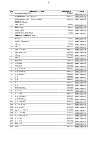 26
NO JENIS PELAYANAN TARIF (Rp.) SATUAN
70 ACID PHOSPHATASE 112.500 PEMERIKSAAN
71 ELEKTROFORESIS PROTEIN 165.000 PEMERIKSAAN
72 ELEKTROFORESIS PROTEIN URINE 105.000 PEMERIKSAAN
FUNGSI GINJAL
73 UREA/BUN 53.100 PEMERIKSAAN
74 KREATININ 53.100 PEMERIKSAAN
75 ASAM URAT 53.100 PEMERIKSAAN
76 CLEARANCE CREATINE 60.000 PEMERIKSAAN
IMMUNOLOGI SEROLOGI
77 WIDAL 71.850 PEMERIKSAAN
78 TEST KEHAMILAN 71.850 PEMERIKSAAN
79 HBs Ag 90.000 PEMERIKSAAN
80 HBs Ab 105.000 PEMERIKSAAN
81 HBs Ag TITER 195.000 PEMERIKSAAN
82 HBs AB TITER 225.000 PEMERIKSAAN
83 Hbe Ag 277.500 PEMERIKSAAN
84 Hbe Ab 277.500 PEMERIKSAAN
85 ANTI HAV 240.000 PEMERIKSAAN
86 ANTI HBc 202.500 PEMERIKSAAN
87 ANTI HCV 255.000 PEMERIKSAAN
88 Ig M Anti HAV 240.000 PEMERIKSAAN
89 Ig M Anti HBc 180.000 PEMERIKSAAN
90 Ig M Anti HCV 525.000 PEMERIKSAAN
91 Ig E 232.500 PEMERIKSAAN
92 Ig A 232.500 PEMERIKSAAN
93 Ig G 232.500 PEMERIKSAAN
94 Ig M 232.500 PEMERIKSAAN
95 TOXOPLASMA 195.000 PEMERIKSAAN
96 Ig M Toxo 195.000 PEMERIKSAAN
97 Ig G Toxo 195.000 PEMERIKSAAN
98 Ig M RUBELLA 225.000 PEMERIKSAAN
99 Ig G RUBELLA 210.000 PEMERIKSAAN
100 Ig M DENGUE 150.000 PEMERIKSAAN
101 Ig G DENGUE 150.000 PEMERIKSAAN
102 Ig M Anti HSV I 210.000 PEMERIKSAAN
103 Igg M Anti HSV II 210.000 PEMERIKSAAN
104 Ig G Anti HSV I 210.000 PEMERIKSAAN
105 Ig G Anti HSV II 210.000 PEMERIKSAAN
106 Ig M CMV 225.000 PEMERIKSAAN
107 Ig M CMV 195.000 PEMERIKSAAN
108 ANA Test 270.000 PEMERIKSAAN
109 HIV 187.500 PEMERIKSAAN
 