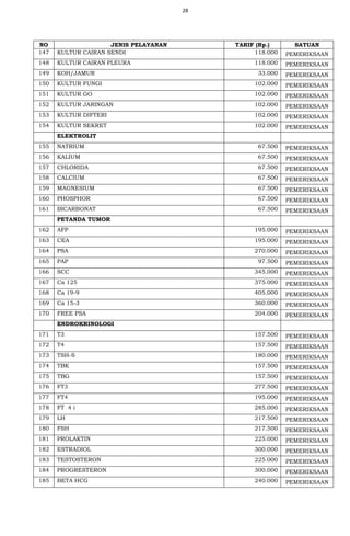 28
NO JENIS PELAYANAN TARIF (Rp.) SATUAN
147 KULTUR CAIRAN SENDI 118.000 PEMERIKSAAN
148 KULTUR CAIRAN PLEURA 118.000 PEMERIKSAAN
149 KOH/JAMUR 33.000 PEMERIKSAAN
150 KULTUR FUNGI 102.000 PEMERIKSAAN
151 KULTUR GO 102.000 PEMERIKSAAN
152 KULTUR JARINGAN 102.000 PEMERIKSAAN
153 KULTUR DIFTERI 102.000 PEMERIKSAAN
154 KULTUR SEKRET 102.000 PEMERIKSAAN
ELEKTROLIT
155 NATRIUM 67.500 PEMERIKSAAN
156 KALIUM 67.500 PEMERIKSAAN
157 CHLORIDA 67.500 PEMERIKSAAN
158 CALCIUM 67.500 PEMERIKSAAN
159 MAGNESIUM 67.500 PEMERIKSAAN
160 PHOSPHOR 67.500 PEMERIKSAAN
161 BICARBONAT 67.500 PEMERIKSAAN
PETANDA TUMOR
162 AFP 195.000 PEMERIKSAAN
163 CEA 195.000 PEMERIKSAAN
164 PSA 270.000 PEMERIKSAAN
165 PAP 97.500 PEMERIKSAAN
166 SCC 345.000 PEMERIKSAAN
167 Ca 125 375.000 PEMERIKSAAN
168 Ca 19-9 405.000 PEMERIKSAAN
169 Ca 15-3 360.000 PEMERIKSAAN
170 FREE PSA 204.000 PEMERIKSAAN
ENDROKRINOLOGI
171 T3 157.500 PEMERIKSAAN
172 T4 157.500 PEMERIKSAAN
173 TSH-S 180.000 PEMERIKSAAN
174 TBK 157.500 PEMERIKSAAN
175 TBG 157.500 PEMERIKSAAN
176 FT3 277.500 PEMERIKSAAN
177 FT4 195.000 PEMERIKSAAN
178 FT 4 i 285.000 PEMERIKSAAN
179 LH 217.500 PEMERIKSAAN
180 FSH 217.500 PEMERIKSAAN
181 PROLAKTIN 225.000 PEMERIKSAAN
182 ESTRADIOL 300.000 PEMERIKSAAN
183 TESTOSTERON 225.000 PEMERIKSAAN
184 PROGRESTERON 300.000 PEMERIKSAAN
185 BETA HCG 240.000 PEMERIKSAAN
 