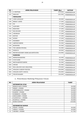 29
NO JENIS PELAYANAN TARIF (Rp.) SATUAN
186 C-PEPTIDE 270.000 PEMERIKSAAN
187 INSULIN 232.500 PEMERIKSAAN
URINALISIS
188 URIN LENGKAP 69.000 PEMERIKSAAN
189 BERAT JENIS 17.250 PEMERIKSAAN
190 PH 17.250 PEMERIKSAAN
191 ALBUMIN 17.250 PEMERIKSAAN
192 REDUKSI 17.250 PEMERIKSAAN
193 BILURUBIN 17.250 PEMERIKSAAN
194 UROBILIN 17.250 PEMERIKSAAN
195 KETON 17.250 PEMERIKSAAN
196 NITRIT 17.250 PEMERIKSAAN
197 SEDIMEN 22.500 PEMERIKSAAN
198 AMPHETAMINE 52.500 PEMERIKSAAN
199 MORHINE 52.500 PEMERIKSAAN
200 THC (MARIJUWANA) 52.500 PEMERIKSAAN
201 ESBACH 60.000 PEMERIKSAAN
202 MICROALBUMIN URINE (KUANTITATIF) 132.000 PEMERIKSAAN
NARKOBA
203 BENZODIAZEPINE 52.500 PEMERIKSAAN
204 COCCAINE 52.500 PEMERIKSAAN
205 METHAMPHETAMINE 52.500 PEMERIKSAAN
206 OPIUM 52.500 PEMERIKSAAN
204 BGA (BLOOD GAS ANALYSIS) 170.000 PEMERIKSAAN
205 ANALISA CAIRAN PLEURA 156.000 PEMERIKSAAN
206 ANALISA BATU GINJAL 156.000 PEMERIKSAAN
207 FRUKTOSAMIN 156.000 PEMERIKSAAN
n. Pemeriksaan Radiologi Pelayanan Umum
NO JENIS PELAYANAN TARIF
EXTREMITAS ATAS
1 MANUS SATU POSISI 46.000
2 WRIST 1 POSISI 46.000
3 ANTHEBRACHI 1 POSISI 46.000
4 ELBOW 1 POSISI 46.000
5 HUMERUS 1 POSISI 46.000
6 SHOULDER 1 POSISI 46.000
7 CLAVICULA 1 POSISI 46.000
8 SCAPULA 1 POSISI 46.000
9 BONE SURVEY 138.000
EXTREMITAS BAWAH
10 PEDIS 1 POSISI 46.000
11 ANKLE 1 POSISI 46.000
12 CRURIS 1 POSISI 51.750
 