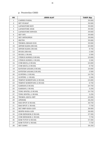 36
p. Pensterilan CSSD
NO JENIS ALAT TARIF (Rp)
1 CARNEO FASIAL 39.000
2 SET SYARAF 39.000
3 LAPARATOMI BAYI 39.000
4 LAPARATOMI ANAK 39.000
5 LAPARATOMI DEWASA 39.000
6 SET OPU 39.000
7 SET ORTHOPEDI 39.000
8 SECTIO 39.000
9 TROMOL BESAR+DUK 39.000
10 ARTERI KLEM (3BUAH) 25.000
11 ARTERI KLEM (1BUAH) 8.750
12 BUGIE (5BUAH) 2.500
13 BUGIE (1 BUAH) 5.500
14 UTERUS SONDE (5 BUAH) 25.000
15 UTERUS SONDE (1 BUAH) 5.500
16 COM KECIL (3 BUAH) 25.000
17 COM KECIL (3 BUAH) 8.750
18 KATETER LOGAM (3 BUAH) 25.000
19 KATETER LOGAM (5 BUAH) 5.500
20 GUNTING ( 5 BUAH) 24.750
21 GUNTING (1 BUAH) 5.500
22 TEMPAT KORENTANG (3 BUAH) 25.000
23 TEMPAT KORENTANG (3 BUAH) 8.750
24 GARISAN (5 BUAH) 24.750
25 GARISAN (1 BUAH) 5.250
26 TONG SPATEL (5 BUAH) 24.750
27 TONG SPATEL (1 BUAH) 5.250
28 TROMOL KECIL+SRT 25.000
29 APENDIK 38.250
30 BAK SPUIT (5 BUAH) 38.750
31 BAK SPUIT (1 BUAH) 7.750
32 SET BMP+KASA+LIDI 38.000
33 BIOPSI+KASA+LIDI 38.000
34 COM BENGKOK (5 BUAH) 37.500
35 COM BENGKOK (1 BUAH) 7.750
36 KOM TUTUP (5 BUAH) 37.500
37 KOM TUTUP (1 BUAH) 7.750
38 SET DAWO 38.250
 