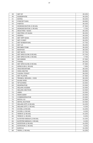 37
39 SET ET 38.250
40 EXSERPATIE 38.250
41 EXTRA 38.250
42 FORCEP TANG 38.000
43 PARTUS 38.250
44 HIDROKUBATOR (5 BUAH) 37.500
45 HIDROKUBATOR (1 BUAH) 7.750
46 HEACTING +KASA 38.250
47 HECTING UP+KASA 38.250
48 HERNIA 38.250
49 SET HPP+KASA 38.250
50 SET CURET 38.250
51 SET KORENTANG 37.750
52 SET LD 38.250
53 MYOMECTOMI 38.250
54 MASTOID 38.250
55 SET MATA 37.750
56 SET SPICULUM (5 BUAH) 37.750
57 SET SPICULUM (1 BUAH) 7.750
58 SICUMSISI 37.500
59 TONSIL 38.250
60 SET SPICULUM (5 BUAH) 37.500
61 SPIKULUM (1 BUAH) 7.500
62 TRACHEOSTOMI 28.250
63 VENA SECTIE 38.000
64 VAGINA TOILET 38.250
65 SET PLASTIK 37.500
66 TROMOL SEDANG + DUK 38.250
67 SLANG WSD 33.500
68 TIP KUNING 33.500
69 RESPIRATOR 33.500
70 SELANG SCERIS 33.500
71 SELANG SECTION 33.500
72 AMBU 33.500
73 NEBULIZER 33.500
74 COMRESPIRATOR 33.500
75 BOTOL O2 33.500
76 SETOL SUCTION 33.500
77 SELANG ETT (2 BUAH) 16.250
78 SELANG ETT (1 BUAH) 8.250
79 GUDEL (2 BUAH) 16.250
80 GUDEL (1 BUAH) 8.250
81 TRIWAY (2 BUAH) 16.250
82 TRIWAY (1 BUAH) 8.250
83 KATETER MERAH (2 BUAH) 16.250
84 KATETER MERAH (1 BUAH) 8.250
85 EXTETION (2 BUAH) 16.250
86 EXTETION (1 BUAH) 8.250
87 KANULA 16.250
88 TEPIS ( 2 BUAH) 16.250
 