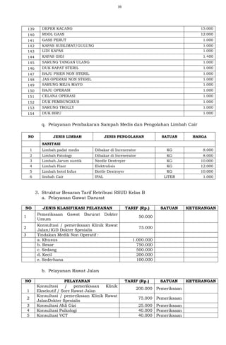 39
139 DEPER KACANG 15.000
140 ROOL GAAS 12.000
141 GASS PERUT 1.000
142 KAPAS SUBLIMAT/GULUNG 1.000
143 LIDI KAPAS 1.000
144 KAPAS GIGI 1.400
145 SARUNG TANGAN ULANG 1.000
146 DUK RAPAT STERIL 1.000
147 BAJU PSIEN NON STERIL 1.000
148 JAS OPERASI NON STERIL 1.000
149 SARUNG MEJA MAYO 1.000
150 BAJU OPERASI 1.000
151 CELANA OPERASI 1.000
152 DUK PEMBUNGKUS 1.000
153 SARUNG TROLLY 1.000
154 DUK BIRU 1.000
q. Pelayanan Pembakaran Sampah Medis dan Pengolahan Limbah Cair
NO JENIS LIMBAH JENIS PENGOLAHAN SATUAN HARGA
SANITASI
1 Limbah padat medis Dibakar di Incenerator KG 8.000
2 Limbah Patology Dibakar di Incenerator KG 8.000
3 Limbah Jarum suntik Needle Destroyer KG 10.000
4 Limbah Fixer Elektrolisis KG 12.000
5 Limbah botol Infus Bottle Destroyer KG 10.000
6 limbah Cair IPAL LITER 1.000
3. Struktur Besaran Tarif Retribusi RSUD Kelas B
a. Pelayanan Gawat Darurat
NO JENIS KLASIFIKASI PELAYANAN TARIF (Rp.) SATUAN KETERANGAN
1
Pemeriksaan Gawat Darurat Dokter
Umum
50.000
2
Konsultasi / pemeriksaan Klinik Rawat
Jalan/IGD Dokter Spesialis
75.000
3 Tindakan Medik Non Operatif :
a. Khusus 1.000.000
b. Besar 750.000
c. Sedang 500.000
d. Kecil 200.000
e. Sederhana 100.000
b. Pelayanan Rawat Jalan
NO PELAYANAN TARIF (Rp.) SATUAN KETERANGAN
1
Konsultasi / pemeriksaan Klinik
Eksekutif / Sore Rawat Jalan
200.000 Pemeriksaan
2
Konsultasi / pemeriksaan Klinik Rawat
JalanDokter Spesialis
75.000 Pemeriksaan
3 Konsultasi Ahli Gizi 25.000 Pemeriksaan
4 Konsultasi Psikologi 40.000 Pemeriksaan
5 Konsultasi VCT 40.000 Pemeriksaan
 