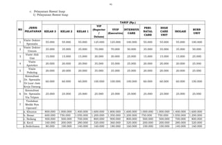 41
c. Pelayanan Rawat Inap
1) Pelayanan Rawat Inap
NO
JENIS
PELAYANAN
TARIF (Rp.)
KELAS 3 KELAS 2 KELAS 1
VIP
(Superior
/
Deluxe)
VVIP
(Executive)
INTENSIVE
CARE
PERI-
NATAL
CARE
HIGH
CARE
UNIT
ISOLASI
BURN
UNIT
1
Visite Dokter
Spesialis
55.000 55.000 55.000 125.000 125.000 100.000 55.000 55.000 55.000 100.000
2
Visite Dokter
Umum
35.000 35.000 35.000 70.000 70.000 50.000 35.000 35.000 35.000 50.000
3
Visite Ahli
Gizi
15.000 15.000 15.000 30.000 30.000 25.000 15.000 15.000 15.000 25.000
4
Visite
Apoteker
20.000 20.000 20.000 35.000 35.000 25.000 20.000 20.000 20.000 25.000
5
Visite
Psikolog
20.000 20.000 20.000 35.000 35.000 25.000 20.000 20.000 20.000 25.000
5
Konsultasi
Dr. Spesialis
Di Luar Jam
Kerja Datang
60.000 60.000 60.000 100.000 100.000 100.000 60.000 60.000 60.000 100.000
6
Konsultasi
Dr. Spesialis
Via Telpon
25.000 25.000 25.000 25.000 25.000 25.000 25.000 25.000 25.000 25.000
7
Tindakan
Medik Non
Operatif :
a. Khusus 800.000 1.000.000 1.400.000 1.600.000 1.800.000 1.600.000 1.000.000 1.000.000 1.400.000 1.600.000
b. Besar 600.000 750.000 1.050.000 1.200.000 1.350.000 1.200.000 750.000 750.000 1.050.000 1.200.000
c. Sedang 400.000 500.000 700.000 800.000 900.000 800.000 500.000 500.000 700.000 800.000
d. Kecil 160.000 200.000 280.000 320.000 360.000 320.000 200.000 200.000 280.000 320.000
e.Sederhana 80.000 100.000 140.000 160.000 180.000 160.000 100.000 100.000 140.000 160.000
 