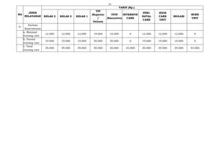 42
NO
JENIS
PELAYANAN
TARIF (Rp.)
KELAS 3 KELAS 2 KELAS 1
VIP
(Superior
/
Deluxe)
VVIP
(Executive)
INTENSIVE
CARE
PERI-
NATAL
CARE
HIGH
CARE
UNIT
ISOLASI
BURN
UNIT
8.
Asuhan
Keperawatan
a. Minimal
nursing care
12.000 12.000 12.000 19.000 19.000 0 12.000 12.000 12.000 0
b. Parsial
nursing care
19.000 19.000 19.000 39.000 39.000 0 19.000 19.000 19.000 0
c. Total
nursing care
39.000 39.000 39.000 58.000 58.000 45.000 39.000 39.000 39.000 45.000
 