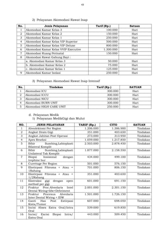 43
2) Pelayanan Akomodasi Rawat Inap
No. Jenis Pelayanan Tarif (Rp.) Satuan
1 Akomodasi Kamar Kelas 3 100.000 Hari
2 Akomodasi Kamar Kelas 2 150.000 Hari
3 Akomodasi Kamar Kelas 1 250.000 Hari
4 Akomodasi Kamar Kelas VIP Superior 500.000 Hari
5 Akomodasi Kamar Kelas VIP Deluxe 800.000 Hari
6 Akomodasi Kamar Kelas VVIP Executive 1.300.000 Hari
7 Akomodasi Ruang Perinatal 150.000 Hari
8 Akomodasi Rawat Gabung Bayi :
a. Akomodasi Kamar Kelas 3 50.000 Hari
b. Akomodasi Kamar Kelas 2 75.000 Hari
c. Akomodasi Kamar Kelas 1 125.000 Hari
9 Akomodasi Kamar Isolasi 250.000 Hari
3) Pelayanan Akomodasi Rawat Inap Intensif
No. Tindakan Tarif (Rp.) SATUAN
1 Akomodasi ICU 300.000 Hari
2 Akomodasi ICCU 300.000 Hari
3 Akomodasi NICU 300.000 Hari
4 Akomodasi BURN UNIT 300.000 Hari
5 Akomodasi HIGH CARE UNIT 250.000 Hari
d. Pelayanan Medik
1) Pelayanan MedikGigi dan Mulut
NO. JENIS PELAYANAN TARIF (Rp.) CITO SATUAN
1 Alveolektomi Per Region 1.206.000 1.386.900 Tindakan
2 Angkat Drain Gigi 351.000 403.650 Tindakan
3 Angkat Jahitan Post Operasi 273.000 313.950 Tindakan
4 Apex Reseksi 1.059.000 1.217.850 Tindakan
5 Bibir Sumbing,Labioplasti
Bilateral Komplit
2.503.000 2.878.450 Tindakan
6 Bibir Sumbing,Labioplasti
Unilateral Tak Komplit
1.877.000 2.158.550 Tindakan
7 Biopsi Insisional dengan
trephine bur
434.000 499.100 Tindakan
8 Curettage Per Region 501.000 576.150 Tindakan
9 Ekstirpasi Fibroma < Atau =
1Rahang
701.000 806.150 Tindakan
10 Ekstirpasi Fibroma < Atau =
1/2Rahang
351.000 403.650 Tindakan
11 Ekstraksi gigi dengan open
method per gigi
601.000 691.150 Tindakan
12 Fraktur Proc.Alveolaris Intel
Dental Wiring+Idw+Debriment
2.001.000 2.301.150 Tindakan
13 Fraktur Procesus Alveolaris
Inter Dental Wiring + IDW
1.501.000 1.726.150 Tindakan
14 Ganti Has Post Estirpasi
Kista/Tumor
607.000 698.050 Tindakan
15 Incisi Abses Extra Oral/Intra
Oral
539.000 619.850 Tindakan
16 Incisi/ Excisi Biopsi Intra/
Extra Oral
443.000 509.450 Tindakan
 
