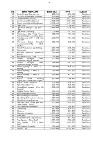 44
NO. JENIS PELAYANAN TARIF (Rp.) CITO SATUAN
17 Kontrol Irigasi Post operasi 251.000 288.650 Tindakan
18 Occlusai Adjustment /grinding 251.000 288.650 Tindakan
19 Odenteknnomi Sedang 1.801.000 2.071.150 Tindakan
20 Odenteknomi Berat Erupsi 2.001.000 2.301.150 Tindakan
21 Odenteknomi Berat Non Erupsi 3.001.000 3.451.150 Tindakan
22 Open Boor 322.000 370.300 Tindakan
23 Opturator Dengan Gigi (Per 1
Gigi)
2.851.000 3.278.650 Tindakan
24 Opturator Tanpa Gigi 1.001.000 1.151.150 Tindakan
25 Pencabutan Gigi Tetap Tanpa
Penyulit dengan anasthesi biasa
351.000 403.650 Tindakan
26 Penututupan OAC / OAF flap
bukal LA
1.001.000 1.151.150 Tindakan
27 Perawatan Kompl Eextraksi
Medikamentosa/dg Obat-
Obatan
531.000 610.650 Tindakan
28 Rawat Perdarahan dgn Hetting 1.057.000 1.215.550 Tindakan
29 Replantasi 1.258.000 1.446.700 Tindakan
30 Reposisi Dislokasi Mandibula
Manual
279.000 320.850 Tindakan
31 Reposisi tertutup + IMF 628.000 722.200 Tindakan
32 Trauma Jaringan Lunak,
Debriment Dengan Jahitan
709.000 815.350 Tindakan
33 Trauma Jaringan Lunak,
Debriment Tanpa Jahitan
514.000 591.100 Tindakan
34 Vestibuloplasty < Atau = 1
Rahang
1.284.000 1.476.600 Tindakan
35 Vestibuloplasty < Atau = 1/1
Rahang
917.000 1.054.550 Tindakan
36 Vestibuloplasty < Atau = 1/4
Rahang
551.000 633.650 Tindakan
37 Acrylic Crown Backing
Logam/Full Cast Crown Logam
1.119.000 1.286.850 Tindakan
38 Acrylic Crown Tanpa Rct 901.000 1.036.150 Tindakan
39 Apeksifikasi [perwali] 503.000 578.450 Tindakan
40 Apeksifikasi dengan MTA [sk
direktur]
1.501.000 1.726.150 Tindakan
41 Aplikasi Dental Pack 301.000 346.150 Tindakan
42 Artificial Gingival direct 887.000 1.020.050 Tindakan
43 Artificial Gingival indirect 985.000 1.132.750 Tindakan
44 Bleaching eksternal per rahang 4.854.000 5.582.100 Tindakan
45 Bleaching internal per gigi 3.580.000 4.117.000 Tindakan
46 Bracklet/Band lepas per Biji,
Ganti Busur / Chain *
920.000 1.058.000 Tindakan
47 Cetak Double Impression 686.000 788.900 Tindakan
48 Debonding 1.460.000 1.679.000 Tindakan
49 Diagnosa 175.000 201.250 Tindakan
50 Diagnosa invisalign 3.593.000 4.131.950 Tindakan
51 Fiber post 2.952.000 3.394.800 Tindakan
52 Fisssure Sealent Gigi Sulung 732.000 841.800 Tindakan
53 Flap Operasi + Bone Graft 1.654.000 1.902.100 Tindakan
54 Flap Operasi + GTR + Bone
Graft
3.030.000 3.484.500 Tindakan
55 Flap Operasi, Reposisi 801.000 921.150 Tindakan
56 Implant Gigi 8.969.000 10.314.350 Tindakan
 