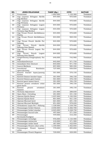 45
NO. JENIS PELAYANAN TARIF (Rp.) CITO SATUAN
57 Frenectomi 1.002.000 1.152.300 Tindakan
58 Gigi Lepasan Sebagian Akrilik
Gigi Berikut
844.000 970.600 Tindakan
59 Gigi Lepasan Sebagian Akrilik
Gigi Pertama
844.000 970.600 Tindakan
60 Gigi Lepasan Sebagian Logam
Pertama
844.000 970.600 Tindakan
61 Gigi Lepasan Sebagian Logam
Pertama Gigi Berikut
844.000 970.600 Tindakan
62 Gigi Tiruan Penuh AkrilikKasus
Flabby
844.000 970.600 Tindakan
63 Gigi Tiruan Penuh AkrilikKasus
Flat
843.000 969.450 Tindakan
64 Gigi Tiruan Penuh Akrilik Per
Rahang
844.000 970.600 Tindakan
65 Gigi Tiruan Penuh Akrilik
Rahang Atas Bawah
844.000 970.600 Tindakan
66 Gigi Tiruan Penuh Logam Per
Rahang
844.000 970.600 Tindakan
67 Gigi Tiruan Penuh Logam
Rahang Atas Bawah
844.000 970.600 Tindakan
68 Gingivektomy/Gingivoplasty Per
Gigi
646.000 742.900 Tindakan
69 ImmediateDenture 845.000 971.750 Tindakan
70 Immediate Over Denture 845.000 971.750 Tindakan
71 Insersi Mahkota 857.000 985.550 Tindakan
72 Interdental Reseksion
operculectomy
727.000 836.050 Tindakan
73 Kontrol bracket lepas/pasang
button
501.000 576.150 Tindakan
74 Kontrol Damon bracket lepas 301.000 346.150 Tindakan
75 Kontrol Damon ganti kawat 501.000 576.150 Tindakan
76 Kontrol ganti kawat+karet 301.000 346.150 Tindakan
77 Kontrol piranti ortodonti cekat
ganti karet
301.000 346.150 Tindakan
78 Kontrol piranti ortodonti
lepasan
301.000 346.150 Tindakan
79 Occlusai Adjustment 251.000 288.650 Tindakan
80 Open Boor / Grinding 201.000 231.150 Tindakan
81 Operasi Epulis Besar 1.037.000 1.192.550 Tindakan
82 Operasi Epulis Kecil 801.000 921.150 Tindakan
83 Operasi Mucosel kecil 601.000 691.150 Tindakan
84 Operasi Mucosel Multiple 851.000 978.650 Tindakan
85 Orthodontic Lepas Per 1 Rahang 1.338.000 1.538.700 Tindakan
86 Pemasangan breket Damon 2.058.000 2.366.700 Tindakan
87 Pemasangan breket standar 2.025.000 2.328.750 Tindakan
88 Pemasangan buccal tube 497.000 571.550 Tindakan
89 Pemasangan
facemask/headgear
449.000 516.350 Tindakan
90 Pemasangan invisalign 976.000 1.122.400 Tindakan
91 Pemasangan miniscrew 410.000 471.500 Tindakan
92 Pemasangan molar band 367.000 422.050 Tindakan
93 Pemasangan Piranti cekat ortho 1.359.000 1.562.850 Tindakan
94 Pemasangan Piranti lepasan
ortho
779.000 895.850 Tindakan
95 Pemasangan Piranti Regainer 720.000 828.000 Tindakan
 