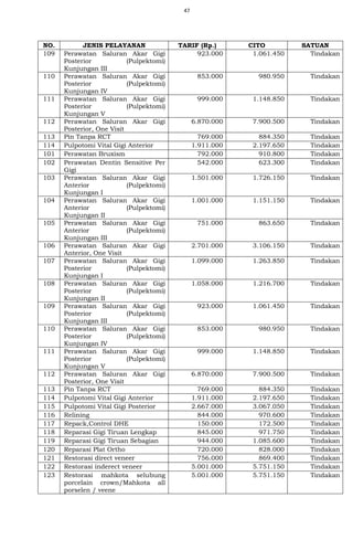47
NO. JENIS PELAYANAN TARIF (Rp.) CITO SATUAN
109 Perawatan Saluran Akar Gigi
Posterior (Pulpektomi)
Kunjungan III
923.000 1.061.450 Tindakan
110 Perawatan Saluran Akar Gigi
Posterior (Pulpektomi)
Kunjungan IV
853.000 980.950 Tindakan
111 Perawatan Saluran Akar Gigi
Posterior (Pulpektomi)
Kunjungan V
999.000 1.148.850 Tindakan
112 Perawatan Saluran Akar Gigi
Posterior, One Visit
6.870.000 7.900.500 Tindakan
113 Pin Tanpa RCT 769.000 884.350 Tindakan
114 Pulpotomi Vital Gigi Anterior 1.911.000 2.197.650 Tindakan
101 Perawatan Bruxism 792.000 910.800 Tindakan
102 Perawatan Dentin Sensitive Per
Gigi
542.000 623.300 Tindakan
103 Perawatan Saluran Akar Gigi
Anterior (Pulpektomi)
Kunjungan I
1.501.000 1.726.150 Tindakan
104 Perawatan Saluran Akar Gigi
Anterior (Pulpektomi)
Kunjungan II
1.001.000 1.151.150 Tindakan
105 Perawatan Saluran Akar Gigi
Anterior (Pulpektomi)
Kunjungan III
751.000 863.650 Tindakan
106 Perawatan Saluran Akar Gigi
Anterior, One Visit
2.701.000 3.106.150 Tindakan
107 Perawatan Saluran Akar Gigi
Posterior (Pulpektomi)
Kunjungan I
1.099.000 1.263.850 Tindakan
108 Perawatan Saluran Akar Gigi
Posterior (Pulpektomi)
Kunjungan II
1.058.000 1.216.700 Tindakan
109 Perawatan Saluran Akar Gigi
Posterior (Pulpektomi)
Kunjungan III
923.000 1.061.450 Tindakan
110 Perawatan Saluran Akar Gigi
Posterior (Pulpektomi)
Kunjungan IV
853.000 980.950 Tindakan
111 Perawatan Saluran Akar Gigi
Posterior (Pulpektomi)
Kunjungan V
999.000 1.148.850 Tindakan
112 Perawatan Saluran Akar Gigi
Posterior, One Visit
6.870.000 7.900.500 Tindakan
113 Pin Tanpa RCT 769.000 884.350 Tindakan
114 Pulpotomi Vital Gigi Anterior 1.911.000 2.197.650 Tindakan
115 Pulpotomi Vital Gigi Posterior 2.667.000 3.067.050 Tindakan
116 Relining 844.000 970.600 Tindakan
117 Repack,Control DHE 150.000 172.500 Tindakan
118 Reparasi Gigi Tiruan Lengkap 845.000 971.750 Tindakan
119 Reparasi Gigi Tiruan Sebagian 944.000 1.085.600 Tindakan
120 Reparasi Plat Ortho 720.000 828.000 Tindakan
121 Restorasi direct veneer 756.000 869.400 Tindakan
122 Restorasi inderect veneer 5.001.000 5.751.150 Tindakan
123 Restorasi mahkota selubung
porcelain crown/Mahkota all
porselen / veene
5.001.000 5.751.150 Tindakan
 