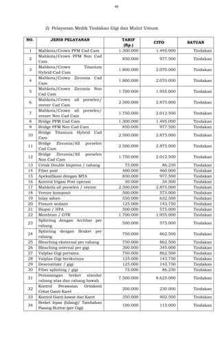49
2) Pelayanan Medik Tindakan Gigi dan Mulut Umum
NO. JENIS PELAYANAN TARIF
(Rp.)
CITO SATUAN
1 Mahkota/Crown PFM Cad Cam 1.300.000 1.495.000 Tindakan
2
Mahkota/Crown PFM Non Cad
Cam
850.000 977.500 Tindakan
3
Mahkota/Crown Titanium
Hybrid Cad Cam
1.800.000 2.070.000 Tindakan
4
Mahkota/Crown Zirconia Cad
Cam
1.800.000 2.070.000 Tindakan
5
Mahkota/Crown Zirconia Non
Cad Cam
1.700.000 1.955.000 Tindakan
6
Mahkota/Crown all porselen/
veener Cad Cam
2.500.000 2.875.000 Tindakan
7
Mahkota/Crown all porselen/
veener Non Cad Cam
1.750.000 2.012.500 Tindakan
8 Bridge PFM Cad Cam 1.300.000 1.495.000 Tindakan
9 Bridge PFM Non Cad Cam 850.000 977.500 Tindakan
10
Bridge Titanium Hybrid Cad
Cam
2.500.000 2.875.000 Tindakan
11
Bridge Zirconia/All porselen
Cad Cam
2.500.000 2.875.000 Tindakan
12
Bridge Zirconia/All porselen
Non Cad Cam
1.750.000 2.012.500 Tindakan
13 Cetak Double Impress / rahang 75.000 86.250 Tindakan
14 Fiber post 400.000 460.000 Tindakan
15 Apeksifikasi dengan MTA 850.000 977.500 Tindakan
16 Kontrol Irigasi Post operasi 30.000 34.500 Tindakan
17 Mahkota all porselen / veener 2.500.000 2.875.000 Tindakan
18 Veener komposit 500.000 575.000 Tindakan
19 Inlay adoro 550.000 632.500 Tindakan
20 Fissure sealant 125.000 143.750 Tindakan
21 Biopsi / HPA 500.000 575.000 Tindakan
22 Membran / GTR 1.700.000 1.955.000 Tindakan
23
Splinting dengan Archbar per
rahang
500.000 575.000 Tindakan
24
Splinting dengan Braket per
rahang
750.000 862.500 Tindakan
25 Bleaching eksternal per rahang 750.000 862.500 Tindakan
26 Bleaching internal per gigi 300.000 345.000 Tindakan
27 Valplas Gigi pertama 750.000 862.500 Tindakan
28 Valplas Gigi berikutnya 125.000 143.750 Tindakan
29 Desensitizer / gigi 125.000 143.750 Tindakan
30 Fiber splinting / gigi 75.000 86.250 Tindakan
31
Pemasangan breket standar
rahang atas dan rahang bawah
7.500.000 8.625.000 Tindakan
32
Kontrol Perawatan Ortodonti
Cekat Ganti Karet
200.000 230.000 Tindakan
33 Kontrol Ganti kawat dan Karet 350.000 402.500 Tindakan
34
Breket lepas (hilang)/ Tambahan
Pasang Button (per Gigi)
100.000 115.000 Tindakan
 