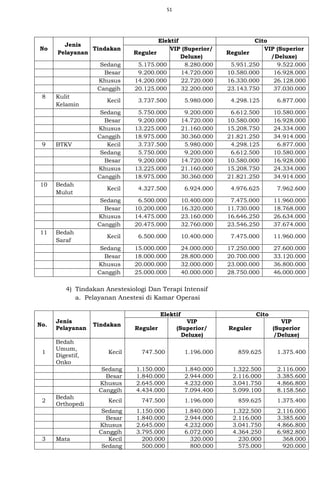 51
No
Jenis
Pelayanan
Tindakan
Elektif Cito
Reguler
VIP (Superior/
Deluxe)
Reguler
VIP (Superior
/Deluxe)
Sedang 5.175.000 8.280.000 5.951.250 9.522.000
Besar 9.200.000 14.720.000 10.580.000 16.928.000
Khusus 14.200.000 22.720.000 16.330.000 26.128.000
Canggih 20.125.000 32.200.000 23.143.750 37.030.000
8 Kulit
Kelamin
Kecil 3.737.500 5.980.000 4.298.125 6.877.000
Sedang 5.750.000 9.200.000 6.612.500 10.580.000
Besar 9.200.000 14.720.000 10.580.000 16.928.000
Khusus 13.225.000 21.160.000 15.208.750 24.334.000
Canggih 18.975.000 30.360.000 21.821.250 34.914.000
9 BTKV Kecil 3.737.500 5.980.000 4.298.125 6.877.000
Sedang 5.750.000 9.200.000 6.612.500 10.580.000
Besar 9.200.000 14.720.000 10.580.000 16.928.000
Khusus 13.225.000 21.160.000 15.208.750 24.334.000
Canggih 18.975.000 30.360.000 21.821.250 34.914.000
10 Bedah
Mulut
Kecil 4.327.500 6.924.000 4.976.625 7.962.600
Sedang 6.500.000 10.400.000 7.475.000 11.960.000
Besar 10.200.000 16.320.000 11.730.000 18.768.000
Khusus 14.475.000 23.160.000 16.646.250 26.634.000
Canggih 20.475.000 32.760.000 23.546.250 37.674.000
11 Bedah
Saraf
Kecil 6.500.000 10.400.000 7.475.000 11.960.000
Sedang 15.000.000 24.000.000 17.250.000 27.600.000
Besar 18.000.000 28.800.000 20.700.000 33.120.000
Khusus 20.000.000 32.000.000 23.000.000 36.800.000
Canggih 25.000.000 40.000.000 28.750.000 46.000.000
4) Tindakan Anestesiologi Dan Terapi Intensif
a. Pelayanan Anestesi di Kamar Operasi
No.
Jenis
Pelayanan
Tindakan
Elektif Cito
Reguler
VIP
(Superior/
Deluxe)
Reguler
VIP
(Superior
/Deluxe)
1
Bedah
Umum,
Digestif,
Onko
Kecil 747.500 1.196.000 859.625 1.375.400
Sedang 1.150.000 1.840.000 1.322.500 2.116.000
Besar 1.840.000 2.944.000 2.116.000 3.385.600
Khusus 2.645.000 4.232.000 3.041.750 4.866.800
Canggih 4.434.000 7.094.400 5.099.100 8.158.560
2
Bedah
Orthopedi
Kecil 747.500 1.196.000 859.625 1.375.400
Sedang 1.150.000 1.840.000 1.322.500 2.116.000
Besar 1.840.000 2.944.000 2.116.000 3.385.600
Khusus 2.645.000 4.232.000 3.041.750 4.866.800
Canggih 3.795.000 6.072.000 4.364.250 6.982.800
3 Mata Kecil 200.000 320.000 230.000 368.000
Sedang 500.000 800.000 575.000 920.000
 