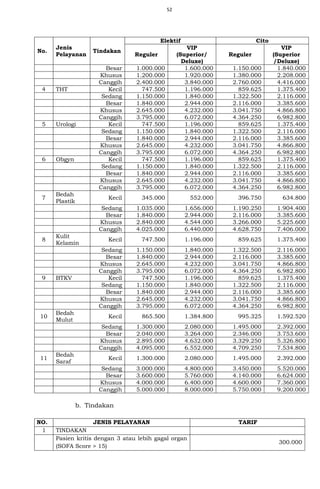 52
No.
Jenis
Pelayanan
Tindakan
Elektif Cito
Reguler
VIP
(Superior/
Deluxe)
Reguler
VIP
(Superior
/Deluxe)
Besar 1.000.000 1.600.000 1.150.000 1.840.000
Khusus 1.200.000 1.920.000 1.380.000 2.208.000
Canggih 2.400.000 3.840.000 2.760.000 4.416.000
4 THT Kecil 747.500 1.196.000 859.625 1.375.400
Sedang 1.150.000 1.840.000 1.322.500 2.116.000
Besar 1.840.000 2.944.000 2.116.000 3.385.600
Khusus 2.645.000 4.232.000 3.041.750 4.866.800
Canggih 3.795.000 6.072.000 4.364.250 6.982.800
5 Urologi Kecil 747.500 1.196.000 859.625 1.375.400
Sedang 1.150.000 1.840.000 1.322.500 2.116.000
Besar 1.840.000 2.944.000 2.116.000 3.385.600
Khusus 2.645.000 4.232.000 3.041.750 4.866.800
Canggih 3.795.000 6.072.000 4.364.250 6.982.800
6 Obgyn Kecil 747.500 1.196.000 859.625 1.375.400
Sedang 1.150.000 1.840.000 1.322.500 2.116.000
Besar 1.840.000 2.944.000 2.116.000 3.385.600
Khusus 2.645.000 4.232.000 3.041.750 4.866.800
Canggih 3.795.000 6.072.000 4.364.250 6.982.800
7
Bedah
Plastik
Kecil 345.000 552.000 396.750 634.800
Sedang 1.035.000 1.656.000 1.190.250 1.904.400
Besar 1.840.000 2.944.000 2.116.000 3.385.600
Khusus 2.840.000 4.544.000 3.266.000 5.225.600
Canggih 4.025.000 6.440.000 4.628.750 7.406.000
8
Kulit
Kelamin
Kecil 747.500 1.196.000 859.625 1.375.400
Sedang 1.150.000 1.840.000 1.322.500 2.116.000
Besar 1.840.000 2.944.000 2.116.000 3.385.600
Khusus 2.645.000 4.232.000 3.041.750 4.866.800
Canggih 3.795.000 6.072.000 4.364.250 6.982.800
9 BTKV Kecil 747.500 1.196.000 859.625 1.375.400
Sedang 1.150.000 1.840.000 1.322.500 2.116.000
Besar 1.840.000 2.944.000 2.116.000 3.385.600
Khusus 2.645.000 4.232.000 3.041.750 4.866.800
Canggih 3.795.000 6.072.000 4.364.250 6.982.800
10
Bedah
Mulut
Kecil 865.500 1.384.800 995.325 1.592.520
Sedang 1.300.000 2.080.000 1.495.000 2.392.000
Besar 2.040.000 3.264.000 2.346.000 3.753.600
Khusus 2.895.000 4.632.000 3.329.250 5.326.800
Canggih 4.095.000 6.552.000 4.709.250 7.534.800
11
Bedah
Saraf
Kecil 1.300.000 2.080.000 1.495.000 2.392.000
Sedang 3.000.000 4.800.000 3.450.000 5.520.000
Besar 3.600.000 5.760.000 4.140.000 6.624.000
Khusus 4.000.000 6.400.000 4.600.000 7.360.000
Canggih 5.000.000 8.000.000 5.750.000 9.200.000
b. Tindakan
NO. JENIS PELAYANAN TARIF
1 TINDAKAN
Pasien kritis dengan 3 atau lebih gagal organ
(SOFA Score > 15)
300.000
 