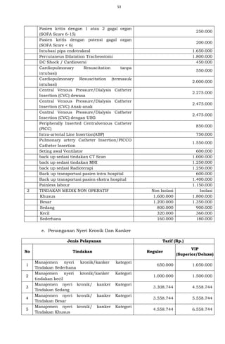 53
Pasien kritis dengan 1 atau 2 gagal organ
(SOFA Score 6-15)
250.000
Pasien kritis dengan potensi gagal organ
(SOFA Score < 6)
200.000
Intubasi pipa endotrakeal 1.650.000
Percutaneus Dilatation Tracheostomi 1.800.000
DC Shock / Cardioversi 450.000
Cardiopulmonary Resuscitation tanpa
intubasi)
550.000
Cardiopulmonary Resuscitation (termasuk
intubasi)
2.000.000
Central Venous Pressure/Dialysis Catheter
Insertion (CVC) dewasa
2.275.000
Central Venous Pressure/Dialysis Catheter
Insertion (CVC) Anak-anak
2.475.000
Central Venous Pressure/Dialysis Catheter
Insertion (CVC) dengan USG
2.475.000
Peripherally Inserted Centralvenous Catheter
(PICC)
850.000
Intra-arterial Line Insertion(ABP) 750.000
Pulmonary artery Catheter Insertion/PICCO
Catheter Insertion
1.550.000
Seting awal Ventilator 600.000
back up sedasi tindakan CT Scan 1.000.000
back up sedasi tindakan MRI 1.250.000
back up sedasi Radioterapi 1.250.000
Back up transportasi pasien intra hospital 600.000
Back up transportasi pasien ekstra hospital 1.400.000
Painless labour 1.150.000
2 TINDAKAN MEDIK NON OPERATIF Non Isolasi Isolasi
Khusus 1.600.000 1.800.000
Besar 1.200.000 1.350.000
Sedang 800.000 900.000
Kecil 320.000 360.000
Sederhana 160.000 180.000
e. Penanganan Nyeri Kronik Dan Kanker
Jenis Pelayanan Tarif (Rp.)
No Tindakan Reguler
VIP
(Superior/Deluxe)
1
Manajemen nyeri kronik/kanker kategori
Tindakan Sederhana
650.000 1.050.000
2
Manajemen nyeri kronik/kanker Kategori
tindakan kecil
1.000.000 1.500.000
3
Manajemen nyeri kronik/ kanker Kategori
Tindakan Sedang
3.308.744 4.558.744
4
Manajemen nyeri kronik/ kanker Kategori
Tindakan Besar
3.558.744 5.558.744
5
Manajemen nyeri kronik/ kanker Kategori
Tindakan Khusus
4.558.744 6.558.744
 