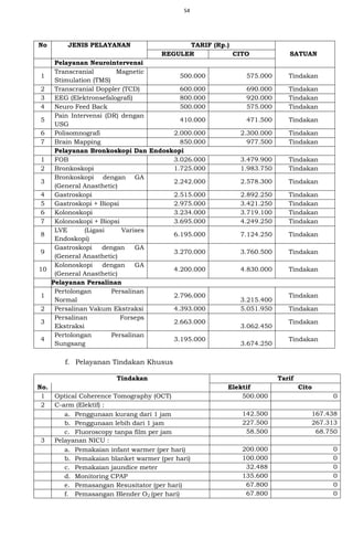 54
No JENIS PELAYANAN TARIF (Rp.)
SATUAN
REGULER CITO
Pelayanan Neurointervensi
1
Transcranial Magnetic
Stimulation (TMS)
500.000 575.000 Tindakan
2 Transcranial Doppler (TCD) 600.000 690.000 Tindakan
3 EEG (Elektronsefalografi) 800.000 920.000 Tindakan
4 Neuro Feed Back 500.000 575.000 Tindakan
5
Pain Intervensi (DR) dengan
USG
410.000 471.500 Tindakan
6 Polisomnografi 2.000.000 2.300.000 Tindakan
7 Brain Mapping 850.000 977.500 Tindakan
Pelayanan Bronkoskopi Dan Endoskopi
1 FOB 3.026.000 3.479.900 Tindakan
2 Bronkoskopi 1.725.000 1.983.750 Tindakan
3
Bronkoskopi dengan GA
(General Anasthetic)
2.242.000 2.578.300 Tindakan
4 Gastroskopi 2.515.000 2.892.250 Tindakan
5 Gastroskopi + Biopsi 2.975.000 3.421.250 Tindakan
6 Kolonoskopi 3.234.000 3.719.100 Tindakan
7 Kolonoskopi + Biopsi 3.695.000 4.249.250 Tindakan
8
LVE (Ligasi Varises
Endoskopi)
6.195.000 7.124.250 Tindakan
9
Gastroskopi dengan GA
(General Anasthetic)
3.270.000 3.760.500 Tindakan
10
Kolonoskopi dengan GA
(General Anasthetic)
4.200.000 4.830.000 Tindakan
Pelayanan Persalinan
1
Pertolongan Persalinan
Normal
2.796.000
3.215.400
Tindakan
2 Persalinan Vakum Ekstraksi 4.393.000 5.051.950 Tindakan
3
Persalinan Forseps
Ekstraksi
2.663.000
3.062.450
Tindakan
4
Pertolongan Persalinan
Sungsang
3.195.000
3.674.250
Tindakan
f. Pelayanan Tindakan Khusus
Tindakan Tarif
No. Elektif Cito
1 Optical Coherence Tomography (OCT) 500.000 0
2 C-arm (Elektif) :
a. Penggunaan kurang dari 1 jam 142.500 167.438
b. Penggunaan lebih dari 1 jam 227.500 267.313
c. Fluoroscopy tanpa film per jam 58.500 68.750
3 Pelayanan NICU :
a. Pemakaian infant warmer (per hari) 200.000 0
b. Pemakaian blanket warmer (per hari) 100.000 0
c. Pemakaian jaundice meter 32.488 0
d. Monitoring CPAP 135.600 0
e. Pemasangan Resusitator (per hari) 67.800 0
f. Pemasangan Blender O2 (per hari) 67.800 0
 