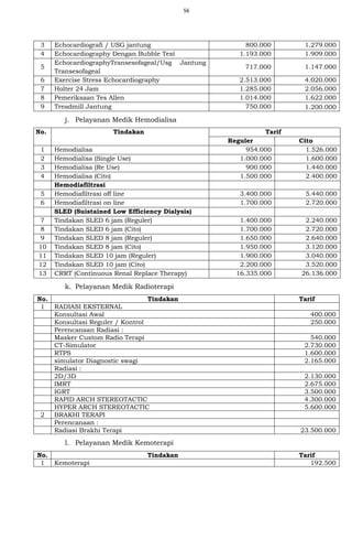 56
3 Echocardiografi / USG jantung 800.000 1.279.000
4 Echocardiography Dengan Bubble Test 1.193.000 1.909.000
5
EchocardiographyTransesofageal/Usg Jantung
Transesofageal
717.000 1.147.000
6 Exercise Stress Echocardiography 2.513.000 4.020.000
7 Holter 24 Jam 1.285.000 2.056.000
8 Pemeriksaan Tes Allen 1.014.000 1.622.000
9 Treadmill Jantung 750.000 1.200.000
j. Pelayanan Medik Hemodialisa
No. Tindakan Tarif
Reguler Cito
1 Hemodialisa 954.000 1.526.000
2 Hemodialisa (Single Use) 1.000.000 1.600.000
3 Hemodialisa (Re Use) 900.000 1.440.000
4 Hemodialisa (Cito) 1.500.000 2.400.000
Hemodiafiltrasi
5 Hemodiafiltrasi off line 3.400.000 5.440.000
6 Hemodiafiltrasi on line 1.700.000 2.720.000
SLED (Suistained Low Efficiency Dialysis)
7 Tindakan SLED 6 jam (Reguler) 1.400.000 2.240.000
8 Tindakan SLED 6 jam (Cito) 1.700.000 2.720.000
9 Tindakan SLED 8 jam (Reguler) 1.650.000 2.640.000
10 Tindakan SLED 8 jam (Cito) 1.950.000 3.120.000
11 Tindakan SLED 10 jam (Reguler) 1.900.000 3.040.000
12 Tindakan SLED 10 jam (Cito) 2.200.000 3.520.000
13 CRRT (Continuous Renal Replace Therapy) 16.335.000 26.136.000
k. Pelayanan Medik Radioterapi
No. Tindakan Tarif
1 RADIASI EKSTERNAL
Konsultasi Awal 400.000
Konsultasi Reguler / Kontrol 250.000
Perencanaan Radiasi :
Masker Custom Radio Terapi 540.000
CT-Simulator 2.730.000
RTPS 1.600.000
simulator Diagnostic swagi 2.165.000
Radiasi :
2D/3D 2.130.000
IMRT 2.675.000
IGRT 3.500.000
RAPID ARCH STEREOTACTIC 4.300.000
HYPER ARCH STEREOTACTIC 5.600.000
2 BRAKHI TERAPI
Perencanaan :
Radiasi Brakhi Terapi 23.500.000
l. Pelayanan Medik Kemoterapi
No. Tindakan Tarif
1 Kemoterapi 192.500
 
