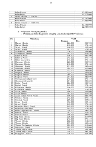 58
Kelas Umum 13.550.000
Kelas Privat 16.275.000
4 Terapi Iodium 131 150 mCi
Kelas Umum 19.100.000
Kelas Privat 22.925.000
5 Terapi Iodium 131 >150 mCi
Kelas Umum 19.100.000
Kelas Privat 22.925.000
o. Pelayanan Penunjang Medik
1) Pelayanan Radiodiagnostik Imaging Dan Radiologi Intervensional
No. Tindakan Tarif
Reguler Cito
1 Manus 1 Posisi 226.000 259.900
2 Manus 2 Posisi 243.000 279.450
3 Wrist 1 Posisi 196.000 225.400
4 Wrist 2 Posisi 243.000 279.450
5 Antebrachii 1 Posisi 226.000 259.900
6 Antebrachii 2 Posisi 243.000 279.450
7 Elbow 1 Posisi 196.000 225.400
8 Elbow 2 Posisi 243.000 279.450
9 Elbow jone’s view 243.000 279.450
10 Humerus 1 Posisi 226.000 259.900
11 Humerus 2 Posisi 243.000 279.450
12 Shoulder 1 Posisi 231.000 265.650
13 Shoulder 2 Posisi 284.000 326.600
14 Clavicula 1 Posisi 231.000 265.650
15 Scapula 1 Posisi 231.000 265.650
16 Scapula 2 Posisi 284.000 326.600
17 Scapula Y view 284.000 326.600
18 Sternum serendipity view 243.000 279.450
19 Shoulder inlet/outlet 284.000 326.600
20 Pedis 1 Posisi 226.000 259.900
21 Pedis 2 Posisi 243.000 279.450
22 Calcaneus 1 Posisi 196.000 225.400
23 Calcaneus 2 Posisi 243.000 279.450
24 Ankle 1 Posisi 196.000 225.400
25 Ankle 2 Posisi 243.000 279.450
26 Ankle Mortis View 1 Posisi 196.000 225.400
27 Cruris 1 Posisi 243.000 279.450
28 Cruris 2 Posisi 259.000 297.850
29 Genu 1 Posisi 196.000 225.400
30 Genu 2 Posisi 243.000 279.450
31 Genu Sky Line 1 Posisi 243.000 279.450
32 Genu merchant view 243.000 279.450
33 Genu Vagus Falrus 2 Posisi 259.000 297.850
34 Femur 1 Posisi 243.000 279.450
35 Femur 2 Posisi 259.000 297.850
36 Hip Joint 1 Posisi 226.000 259.900
37 Hip Joint 2 Posisi 243.000 279.450
38 Thorax 1 Posisi 272.000 312.800
39 Thorax 2 Posisi 299.000 343.850
40 Thorax Top Lodortic 1 Posisi 272.000 312.800
41 Sternum 1 Posisi 272.000 312.800
42 Thorax Bayi 1 Posisi 208.000 239.200
43 Thorax Bayi 2 Posisi 254.000 292.100
44 Babygram 1 Posisi 238.000 273.700
 