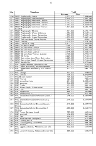 61
No. Tindakan Tarif
Reguler Cito
150 MSCT Angiography Brain 4.752.000 5.464.800
151 MSCT Angiography Brain Cervical 4.874.000 5.605.100
152 MSCT Angiography Vertebrae Cervical 4.752.000 5.464.800
153 MSCT Angiography Vertebrae Thoracal 4.753.000 5.465.950
154 MSCT Angiography Vertebrae Lumbal 4.753.000 5.465.950
155 MSCT Angiography Vertebrae Thoraco
Lumbal
4.874.000 5.605.100
156 MSCT Angiography Thorax 4.874.000 5.605.100
157 MSCT Angiography Whole Abdomen 4.753.000 5.465.950
158 MSCT Angiography Upper Extremitas 4.753.000 5.465.950
159 MSCT Angiography Lower Extremitas 4.753.000 5.465.950
160 MSCT Calcium Score Tanpa Kontras 286.100 329.015
161 MSCT Cardiac 4.534.000 5.214.100
162 MSCT Cardiac + Lung 4.631.000 5.325.650
163 MSCT 3D Facial Bone 3.348.000 3.850.200
164 MSCT 3D Vertebrae Cervical 3.348.000 3.850.200
165 MSCT 3D Vertebrae Thoracal 3.349.000 3.851.350
166 MSCT 3D Vertebrae Lumbal 3.349.000 3.851.350
167 MSCT 3D Vertebrae Thoraco Lumbal 3.470.000 3.990.500
168 MSCT 3D Pelvis 3.227.000 3.711.050
169 MSCT Extremitas Atas/Upper Extremitas 3.227.000 3.711.050
170 MSCT Extremitas Bawah /Lower Extremitas 3.227.000 3.711.050
171 MSCT Kepala 3D 2.500.000 2.875.000
172 USG Upper Abdomen /Abdomen Atas 499.000 573.850
173 USG Llower Abdomen / Abdomen Bawah 403.000 463.450
174 USG Upper Lower Abdomer / Atas Bawah
Abdomen
601.000 691.150
175 USG Urologi 413.000 474.950
176 USG Carotis 1.106.000 1.271.900
177 USGThorax Marker 406.000 466.900
178 USG Thyroid 628.000 722.200
179 USG Musculosceletal 1.204.000 1.384.600
180 USG Mammae 766.000 880.900
181 USG Testis 494.000 568.100
182 USG Kepala Bayi / Transcranial 491.000 564.650
183 USG Colli 481.000 553.150
184 USG Kehamilan 484.000 556.600
185 USG Kehamilan 4 D 762.000 876.300
186 USG Extremitas Superior Doppler Kanan /
Dextra
1.346.000 1.547.900
187 USG Extremitas Superior Doppler Kiri /
Sinistra
1.346.000 1.547.900
188 USG Extremitas Inferior Doppler Kanan /
Dextra
1.346.000 1.547.900
189 USG Extremitas Inferior Doppler Kiri /
Sinistra
1.358.000 1.561.700
190 USG Tumor Jaringan Lunak 577.000 663.550
191 USG Inguinal 490.000 563.500
192 USG Fast 406.000 466.900
193 USG Renal Arteri+ Transplant 762.000 876.300
194 USG Guiding FNAB 738.000 848.700
195 USG Transvaginal / Transrectal 734.000 844.100
196 USG Prostat 490.000 563.500
197 USG Upper Abdomen/ Abdomen Atas Cito
Bed
572.000 657.800
198 USG Lower Abdomen/ Abdomen Bawah Cito
Bed
568.000 653.200
 