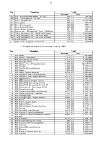 62
No. Tindakan Tarif
Reguler Cito
199 USG Abdomen Atas Bawah Cito Bed 668.000 768.200
200 USG Thorax Marker Cito Bed 583.000 670.450
201 USG Ginjal Dokter 1.450.000 1.667.500
202 Scanogram 650.000 747.500
203 Bone Survey Anak 725.000 833.750
204 Bone Survey Dewasa 835.000 960.250
205 Pemeriksaan Babygram 254.000 292.100
206 Pembacaan / Ekspertisi CT Scan / MRI Luar 500.000 500.000
207 X-Ray Panoramic 3D / CBCT Full Rahang 1.000.000 1.000.000
208 X-Ray Panoramic 3D / CBCT Per Regio 600.000 600.000
209 X-Ray Panoramic 3D / CBCT Per Kuadran 350.000 450.000
210 Chepalometri 200.000 300.000
211 Foto Toraks Program Tuberkulosis 120.000 120.000
2) Pelayanan Magnetic Resonance Imaging (MRI)
No. Tindakan Tarif
Reguler Cito
1 MRI Brain 5.200.000 5.980.000
2 MRI Brain - 3 Sequence 3.600.000 4.140.000
3 MRI Brain Dengan Kontras 6.520.000 7.498.000
4 MRI Brain Function 4.140.000 4.761.000
5 MRI Brain AdvanceDengan Kontras 10.360.000 11.914.000
6 MRI Hipofise 5.200.000 5.980.000
7 MRI Hipofise Dengan Kontras 6.520.000 7.498.000
8 MRI Orbita 5.200.000 5.980.000
9 MRI Orbita Dengan Kontras 6.520.000 7.498.000
10 MRI Temporal Lobe (Fokus Epilepsi) 5.200.000 5.980.000
11 MRI Temporal Lobe Dengan Kontras 6.520.000 7.498.000
12 MRI Hypocampus 5.735.000 6.595.250
13 MRI Hypocampus Dengan Kontras 7.055.000 8.113.250
14 MRI Brain With Screeaning Cervical 5.567.000 6.402.050
15 MRI Brain With Screeaning Cervical TK 6.885.000 7.917.750
16 MRI Lumbosacral + Screeaning Pelvis 5.565.000 6.399.750
17 MRI Sinus Paranasal 5.735.000 6.595.250
18 MRI Sinus Paranasal Dengan Kontras 6.885.000 7.917.750
19 MRI Sinus Paranasal - 2 Sequel 4.145.000 4.766.750
20 MRI Nashopharynx 5.735.000 6.595.250
21 MRI Nashopharynx Dengan Kontras 6.885.000 7.917.750
22 MRI Mulut 5.735.000 6.595.250
23 MRI Mulut Dengan Kotras 6.885.000 7.917.750
24 MRI Salivary Gland 5.735.000 6.595.250
25 MRI Salivary Gland Dengan Kontras 6.885.000 7.917.750
26 MRI Larynx 5.735.000 6.595.250
27 MRI Larynx Dengan Kontras 6.885.000 7.917.750
28 MRI Thyroid & Parathyroid Gland 5.735.000 6.595.250
29
MRI Thyroid & Parathyroid Gland Dengan
Kontras
6.885.000 7.917.750
30 MRI Mammae 6.265.000 7.204.750
31 MRI Mammae Dengan Kontras 7.585.000 8.722.750
32 MRI Lumbal With Screening Pelvic 5.567.000 6.402.050
33 MRI Cervical 5.200.000 5.980.000
34 MRI Cervical Dengan Kontras 6.350.000 7.302.500
35 MRI Thoracal 5.200.000 5.980.000
36 MRI Thoracal Dengan Kontras 6.350.000 7.302.500
37 MRI Lumbal 5.200.000 5.980.000
 